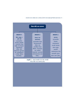 cfktsfnLg cj:yf, hsl8Psf ;+s6 / k|f/lDes k'gMlgdf{0f r/0fdf k|Tofe"lt x'g'kg]{ lzIffsf] Go"gtd dfkb08   81




                                     lzIff gLlt tyf ;dGjo




    dfkb08 !                                   dfkb08 @                                             dfkb08 #
    gLlt th{df /
             "                               of]hgf tyf                                              ;dGjo
       hf/L ug]{                              sfof{Gjog                                            cfktsfnLg
     cfktsfnLg                            cfktsfnLg lzIff                                            lzIffsf
  ;Gbe{df ;dfj]zL                          lqmofsnfkx?n]                                          sfo{qmdx?df
 / u'0f:t/Lo lzIff
 k|j4{g ug{ lzIffsf                          /fli6«o tyf                                         kf/bzL{ ;dGjo
    clwsf/Lx?n]                           cGt/f{li6«o lzIff                                       ;+oGq x'gsf
                                                                                                            '
     ;a}sf nflu                          gLltx?, dfkb08x?                                           ;fy;fy}
ljBfnodf v'nfkx'r F                          tyf k|efljt
                                         ;d'bfosf] cWoogsf]                                     ;fem]bf/x?sf aLr
 lbg k|fyldsLs/0f
  / nlrnf] gLltx?                        cfjZostfnfO{ Wofg                                      k|efjsf/L ;"rgf
     agfpg]5g .                                lbg]5 .                                        cfbfg k|bfg x'g5 .
                                                                                                              ]

                        cg';rL @ M ;Gbe{ ;fdfu|L tyf ;|ft ;fdfu|L
                            "                           ]
                              lzIff gLlt tyf ;dGjo v08
 