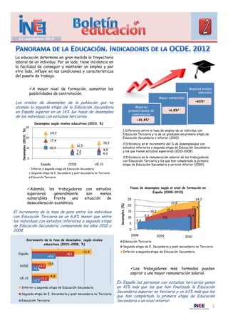 11-septiembre-2012




 La educación determina en gran medida la trayectoria
 laboral de un individuo. Por un lado, tiene incidencia en
 la facilidad de conseguir y mantener un empleo y por
 otro lado, influye en las condiciones y características
 del puesto de trabajo.


                               A mayor nivel de formación, aumentan las                                                                                          Mayores niveles
                               posibilidades de contratación.                                                                                                          salariales
                                                                                                                                            Mayor estabilidad
                                                                                                                                                                         +63%3
 Los niveles de desempleo de la población que no
 alcanza la segunda etapa de la Educación Secundaria                                                                   Mayores
                                                                                                                   probabilidades de                +6,8%2
 en España superan en un 14% las tasas de desempleo
                                                                                                                     contratación
 de los individuos con estudios terciarios.
                                                                                                                        +26,8%1
                                 Desempleo según niveles educativos (2010 %)
                                                                    (2010,
                     30
                                                                                                          1 Diferencia entre la tasa de empleo de un individuo con
    Desempleo (2010, %)




                                                24,7                                                      Educación Terciaria y la de un graduado en primera etapa de
                     20                                                                                   Educación Secundaria o inferior (2010)
                                                17,4
                                                                                          15,2            2 Diferencia en el incremento del % de desempleados con
                                                                  12,5
                          10                    10,4                                                      estudios inferiores a segunda etapa de Educación Secundaria
                                                                  7,6                 8,5                 y los que tienen estudios superiores (2010-2008)
                                                                  4,7                 4,9
                          0                                                                               3 Diferencia en la remuneración salarial de los trabajadores
                                                                                                          con Educación Terciaria y los que han completado la primera
                                        España             OCDE                   UE-21                   etapa de Educación Secundaria o un nivel inferior (2009)
                               Inferior a segunda etapa de Educación Secundaria
                               Segunda etapa de E. Secundaria y post-secundaria no Terciaria
                               Educación Terciaria



                          Además, los trabajadores con estudios                                                    Tasas de desempleo según el nivel de formación en
                                                                                                                                  España (2008-2010)
                          superiores     generalmente  son     menos
                          vulnerables   frente    una situación   de                                               25                                                    24,7
                                                                                                                                                                         24 7
                          desaceleración económica.                                                                                                  21,9
                                                                                                                   20
                                                                                                   Desempleo (%)




                                                                                                                                                                       17,4
                                                                                                                                                  15,4
El incremento de la tasa de paro entre los individuos                                                              15               13,2
con Educación Terciaria es un 6,8% menor que entre                                                                            9,3                                10,4
                                                                                                                   10                         9,0
los individuos con estudios inferiores a segunda etapa                                                                  5,8
                                                                                                                   5
de Educación Secundaria, comparando los años 2010 y
2008.                                                                                                              0
                                                                                                                    2008                   2009                 2010
                          Incremento de la tasa de desempleo, según niveles                                Educación Terciaria
                                     educativos (2010-2008, %)
                                                                                                           Segunda etapa de E. Secundaria y post-secundaria no Terciaria
                                                                        +11,4                              Inferior a segunda etapa de Educación Secundaria
  España                                                  +8,1
                                               +4,6

                                               +3,8
   OCDE                              +2,7
                                 +1,4                                                                               Los trabajadores más formados pueden
                                                                                                                    aspirar a una mayor remuneración salarial
                                                                                                                                                     salarial.
                                                +4,8
   UE-21                                +3,3
                                 +1,7
                                                                                                 En España las personas con estudios terciarios ganan
    Inferior a segunda etapa de Educación Secundaria                                             un 41% más que los que han finalizado la Educación
                                                                                                 Secundaria superior no terciaria y un 63% más que los
    Segunda etapa de E. Secundaria y post-secundaria no Terciaria
                                                                                                 que han completado la primera etapa de Educación
    Educación Terciaria                                                                          Secundaria o un nivel inferior.
                                                                                                                                                                                    1
 