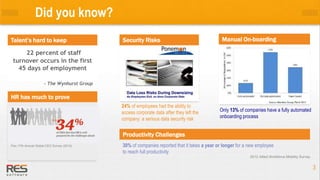 33
Did you know?
Only 13% of companies have a fully automated
onboarding process
HR has much to prove
Pwc 17th Annual Global CEO Survey (2014) 30% of companies reported that it takes a year or longer for a new employee
to reach full productivity
2012 Allied Workforce Mobility Survey
24% of employees had the ability to
access corporate data after they left the
company: a serious data security risk
Security Risks
Productivity Challenges
22 percent of staff
turnover occurs in the first
45 days of employment
- The Wynhurst Group
Talent’s hard to keep Manual On-boarding
 