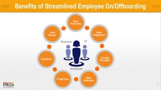 77
More
Productivity
Better
Engagement
Leverage
the Legacy
Better
Experience
IT Staff Time
Compliance
Temp
Workers
Business IT
Employee
Benefits of Streamlined Employee On/Offboarding
 