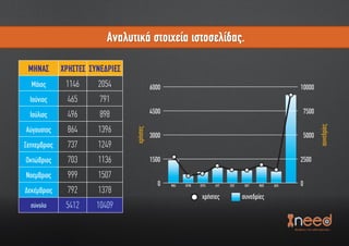 ΜΗΝΑΣ ΧΡΗΣΤΕΣ ΣΥΝΕ∆ΡΙΕΣ
Μάιος
ΜΑΙ ΙΟΥΝ ΙΟΥΛ ΑΥΓ ΣΕΠ ΟΚΤ ΝΟΕ ∆ΕΚ
1146 2054
Ιούνιος 465 791
Ιούλιος 496 898
Αύγουστος 864 1396
Σεπτεµβριος 737 1249
Οκτώβριος 703 1136
Νοεµβριος 999 1507
∆εκέµβριος 792 1378
σύνολο 5412 10409
Αναλυτικά στοιχεία ιστοσελίδας.Αναλυτικά στοιχεία ιστοσελίδας.
6000
4500
3000
1500
0
10000
7500
5000
2500
0
χρήστες
χρήστες
συνεδρίες
συνεδρίες
 