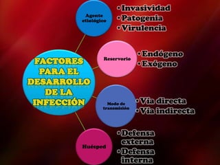 •Invasividad
Agente
etiológico •Patogenia
•Virulencia
Reservorio
•Endógeno
•Exógeno
Modo de •Vía directa
transmisión
•Vía indirecta
•Defensa
externa
Huésped
•Defensa
interna