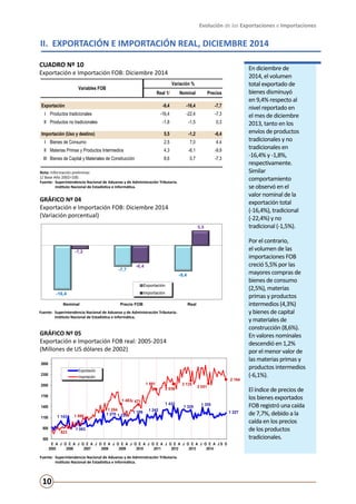 Evolución de las Exportaciones e Importaciones
10
En diciembre de
2014, el volumen
total exportado de
bienes disminuyó
en 9,4% respecto al
nivel reportado en
el mes de diciembre
2013, tanto en los
envíos de productos
tradicionales y no
tradicionales en
-16,4% y -1,8%,
respectivamente.
Similar
comportamiento
se observó en el
valor nominal de la
exportación total
(-16,4%), tradicional
(-22,4%) y no
tradicional (-1,5%).
Por el contrario,
el volumen de las
importaciones FOB
creció 5,5% por las
mayores compras de
bienes de consumo
(2,5%), materias
primas y productos
intermedios (4,3%)
y bienes de capital
y materiales de
construcción (8,6%).
En valores nominales
descendió en 1,2%
por el menor valor de
las materias primas y
productos intermedios
(-6,1%).
El índice de precios de
los bienes exportados
FOB registró una caída
de 7,7%, debido a la
caída en los precios
de los productos
tradicionales.
II. EXPORTACIÓN E IMPORTACIÓN REAL, DICIEMBRE 2014
CUADRO Nº 10
Exportación e Importación FOB: Diciembre 2014
Nota: Información preliminar.
1/ Base Año 2002=100.
Fuente:	 Superintendencia Nacional de Aduanas y de Administración Tributaria.
	 Instituto Nacional de Estadística e Informática.
Fuente:	 Superintendencia Nacional de Aduanas y de Administración Tributaria.
	 Instituto Nacional de Estadística e Informática.
GRÁFICO Nº 04
Exportación e Importación FOB: Diciembre 2014
(Variación porcentual)
Fuente:	 Superintendencia Nacional de Aduanas y de Administración Tributaria.
	 Instituto Nacional de Estadística e Informática.
GRÁFICO Nº 05
Exportación e Importación FOB real: 2005-2014
(Millones de US dólares de 2002)
Variación %
Real 1/ Nominal Precios
Exportación -9,4 -16,4 -7,7
I Productos tradicionales -16,4 -22,4 -7,3
II Productos no tradicionales -1,8 -1,5 0,3
Importación (Uso y destino) 5,5 -1,2 -6,4
I Bienes de Consumo 2,5 7,0 4,4
II Materias Primas y Productos Intermedios 4,3 -6,1 -9,9
III Bienes de Capital y Materiales de Construcción 8,6 0,7 -7,3
Variables FOB
-16,4
-7,7
-9,4
-1,2
-6,4
5,5
Nominal Precio FOB Real
Gráfico Nº 4
Exportación e Importación FOB: Diciembre 2014
(Variación porcentual)
Exportación
Importación
Fuente: Superintendencia Nacional de Aduanas y de Administración Tributaria.
Instituto Nacional de Estadística e Informática.
1 143
1 063
1 270 1 126
1 199 1 242
1 433
1 324
1 355
1 227
823
1 090
1 294
1 4831 471
1 891
2 036
2 135
2 051
2 164
500
800
1100
1400
1700
2000
2300
2600
E
2005
A J O E
2006
A J O E
2007
A J O E
2008
A J O E
2009
A J O E
2010
A J O E
2011
A J O E
2012
A J O E
2013
A J O E
2014
A J S D
Gráfico Nº 5
Exportación e Importación FOB real: 2005-2014
(Millones de US dólares de 2002)
Exportación
Importación
Fuente: Superintendencia Nacional de Aduanas y de Administración Tributaria.
Instituto Nacional de Estadística e Informática.
 