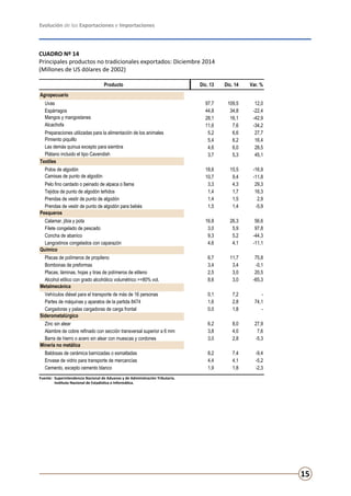 Evolución de las Exportaciones e Importaciones
15
CUADRO Nº 14
Principales productos no tradicionales exportados: Diciembre 2014
(Millones de US dólares de 2002)
Fuente:	 Superintendencia Nacional de Aduanas y de Administración Tributaria.
	 Instituto Nacional de Estadística e Informática.
Producto Dic. 13 Dic. 14 Var. %
Agropecuario
Uvas 97,7 109,5 12,0
Espárragos 44,8 34,8 -22,4
Mangos y mangostanes 28,1 16,1 -42,9
Alcachofa 11,6 7,6 -34,2
Preparaciones utilizadas para la alimentación de los animales 5,2 6,6 27,7
Pimiento piquillo 5,4 6,2 16,4
Las demás quinua excepto para siembra 4,6 6,0 28,5
Plátano incluido el tipo Cavendish 3,7 5,3 45,1
Textiles
Polos de algodón 18,6 15,5 -16,9
Camisas de punto de algodón 10,7 9,4 -11,8
Pelo fino cardado o peinado de alpaca o llama 3,3 4,3 29,3
Tejidos de punto de algodón teñidos 1,4 1,7 16,3
Prendas de vestir de punto de algodón 1,4 1,5 2,9
Prendas de vestir de punto de algodón para bebés 1,5 1,4 -5,9
Pesqueros
Calamar, jibia y pota 16,8 26,3 56,6
Filete congelado de pescado 3,0 5,9 97,8
Concha de abanico 9,3 5,2 -44,3
Langostinos congelados con caparazón 4,6 4,1 -11,1
Químico
Placas de polímeros de propileno 6,7 11,7 75,8
Bombonas de preformas 3,4 3,4 -0,1
Placas, láminas, hojas y tiras de polímeros de etileno 2,5 3,0 20,5
Alcohol etílico con grado alcohólico volumétrico >=80% vol. 8,6 3,0 -65,3
Metalmecánica
Vehículos diésel para el transporte de más de 16 personas 0,1 7,2 -
Partes de máquinas y aparatos de la partida 8474 1,6 2,8 74,1
Cargadoras y palas cargadoras de carga frontal 0,0 1,8 -
Siderometalúrgico
Zinc sin alear 6,2 8,0 27,9
Alambre de cobre refinado con sección transversal superior a 6 mm 3,8 4,0 7,6
Barra de hierro o acero sin alear con muescas y cordones 3,0 2,8 -5,3
Minería no metálica
Baldosas de cerámica barnizadas o esmaltadas 8,2 7,4 -9,4
Envase de vidrio para transporte de mercancías 4,4 4,1 -5,2
Cemento, excepto cemento blanco 1,9 1,8 -2,3
 