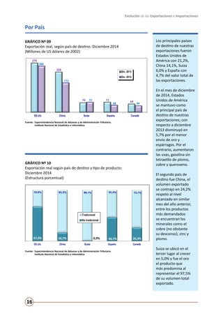 Evolución de las Exportaciones e Importaciones
16
Por País
GRÁFICO Nº 10
Exportación real según país de destino y tipo de producto:
Diciembre 2014
(Estructura porcentual)
GRÁFICO Nº 09
Exportación real, según país de destino: Diciembre 2014
(Millones de US dólares de 2002)
Los principales países
de destino de nuestras
exportaciones fueron
Estados Unidos de
América con 21,2%,
China 14,1%, Suiza
6,0% y España con
4,7% del valor total de
las exportaciones.
En el mes de diciembre
de 2014, Estados
Unidos de América
se mantuvo como
el principal país de
destino de nuestras
exportaciones; con
respecto a diciembre
2013 disminuyó en
5,7% por el menor
envío de oro y
espárragos. Por el
contrario, aumentaron
las uvas, gasolina sin
tetraetilo de plomo,
cobre y queroseno.
El segundo país de
destino fue China, el
volumen exportado
se contrajo en 24,2%
respeto al nivel
alcanzado en similar
mes del año anterior,
entre los productos
más demandados
se encuentran los
minerales como el
cobre (no obstante
su descenso), zinc y
plomo.
Suiza se ubicó en el
tercer lugar al crecer
en 5,0% y fue el oro
el producto que
más predomina al
representar el 97,5%
de su volumen total
exportado.
Fuente:	 Superintendencia Nacional de Aduanas y de Administración Tributaria.
	 Instituto Nacional de Estadística e Informática.
Fuente:	 Superintendencia Nacional de Aduanas y de Administración Tributaria.
	 Instituto Nacional de Estadística e Informática.
276
229
70 73 64
260
173
73
58 54
EE.UU. China Suiza España Canadá
Fuente: Superintendencia Nacional de Aduanas y de Administración Tributaria.
Instituto Nacional de Estadística e Informática.
Gráfico Nº 9
Exportación real, según país de destino: Diciembre 2014
(Millones de US dólares de 2002)
Dic. 2013
Dic. 2014
67,0% 16,7% 0,9% 46,7% 26,3%
33,0% 83,3% 99,1% 53,3% 73,7%
EE.UU. China Suiza España Canadá
Gráfico Nº 10
Exportación real según país de destino y tipo de producto: Diciembre 2014
(Estructura porcentual)
Tradicional
No tradicional
Fuente: Superintendencia Nacional de Aduanas y de Administración Tributaria.
Instituto Nacional de Estadística e Informática.
.
 