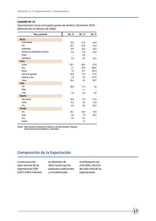 Evolución de las Exportaciones e Importaciones
17
Composición de la Exportación
CUADRO Nº 15
Exportaciones hacia principales países de destino: Diciembre 2014
(Millones de US dólares de 2002)
La estructura del
valor nominal de las
exportaciones FOB
(US$ 3 149,3 millones)
en diciembre de
2014 mostró que los
productos tradicionales
y no tradicionales
contribuyeron con
el 65,30% y 34,51%
del valor total de las
exportaciones.
Fuente:	 Superintendencia Nacional de Aduanas y de Administración Tributaria.
	 Instituto Nacional de Estadística e Informática.
País y producto Dic. 13 Dic. 14 Var. %
EE.UU.
Uvas frescas 33,3 41,6 24,9
Oro 29,1 25,0 -14,3
Espárragos 19,5 16,0 -18,0
Gasolina sin tetraetileno de plomo 8,4 11,9 42,6
Cobre - 9,9 -
Queroseno 5,0 6,2 24,2
China
Cobre 120,1 86,8 -27,8
Zinc 2,1 20,8 905,2
Plomo 7,5 15,1 100,3
Harina de pescado 53,4 12,3 -77,0
Calamar y jibia 3,9 9,3 141,5
Hierro 20,4 9,0 -55,7
Suiza
Oro 69,0 71,3 3,2
Plata - 1,1 -
Uvas 3,9 4,3 8,9
España
Gas natural 24,6 11,8 -51,9
Cobre 10,3 9,0 -12,9
Zinc 8,5 6,6 -22,3
Canadá
Oro 35,7 30,9 -13,4
Uvas 5,8 7,9 36,3
Zinc 0,0 6,0 -
Estaño - 1,3 -
 