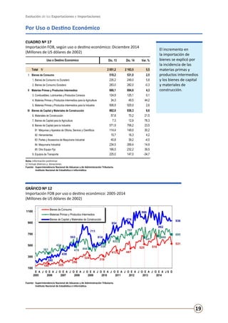 Evolución de las Exportaciones e Importaciones
19
Por Uso o Destino Económico
CUADRO Nº 17
Importación FOB, según uso o destino económico: Diciembre 2014
(Millones de US dólares de 2002)
GRÁFICO Nº 12
Importación FOB por uso o destino económico: 2005-2014
(Millones de US dólares de 2002)
El incremento en
la importación de
bienes se explicó por
la incidencia de las
materias primas y
productos intermedios
y los bienes de capital
y materiales de
construcción.
Nota: Información preliminar.
1/ Incluye diversos y donaciones.
Fuente:	 Superintendencia Nacional de Aduanas y de Administración Tributaria.
	 Instituto Nacional de Estadística e Informática.
Fuente:	 Superintendencia Nacional de Aduanas y de Administración Tributaria.
	 Instituto Nacional de Estadística e Informática.
Dic. 13 Dic. 14 Var. %
Total 1/ 2 051,2 2 163,5 5,5
I Bienes de Consumo 518,2 531,0 2,5
1. Bienes de Consumo no Duradero 235,2 249,0 5,8
2. Bienes de Consumo Duradero 283,0 282,0 -0,3
II Materias Primas y Productos Intermedios 666,1 694,6 4,3
3. Combustibles, Lubricantes y Productos Conexos 124,9 125,1 0,1
4. Materias Primas y Productos Intermedios para la Agricultura 34,3 49,5 44,2
5. Materias Primas y Productos Intermedios para la Industria 506,9 520,0 2,6
III Bienes de Capital y Materiales de Construcción 862,0 936,3 8,6
6. Materiales de Construcción 57,8 70,2 21,5
7. Bienes de Capital para la Agricultura 7,3 12,9 76,3
8. Bienes de Capital para la Industria 571,9 706,2 23,5
81 Máquinas y Aparatos de Oficina, Servicio y Científicos 114,4 149,0 30,2
82 Herramientas 15,7 16,3 4,2
83 Partes y Accesorios de Maquinaria Industrial 40,8 39,2 -4,0
84 Maquinaria Industrial 234,5 269,4 14,9
85 Otro Equipo Fijo 166,5 232,2 39,5
9. Equipos de Transporte 225,0 147,0 -34,7
Uso o Destino Económico
180 225
256
324
316
413 447
525 518
531
361
424
478
444
538
622
707
641
666
695
280
438
553
711
614
854
874
966
862
936
100
300
500
700
900
1100
E
2005
A J O E
2006
A J O E
2007
A J O E
2008
A J O E
2009
A J O E
2010
A J O E
2011
A J O E
2012
A J O E
2013
A J O E
2014
A J S D
Gráfico Nº 12
Importación FOB por uso o destino económico: 2005-2014
(Millones de US dólares de 2002)
Bienes de Consumo
Materias Primas y Productos Intermedios
Bienes de Capital y Materiales de Construcción
Fuente: Superintendencia Nacional de Aduanas y de Administración Tributaria.
Instituto Nacional de Estadística e Informática.
 