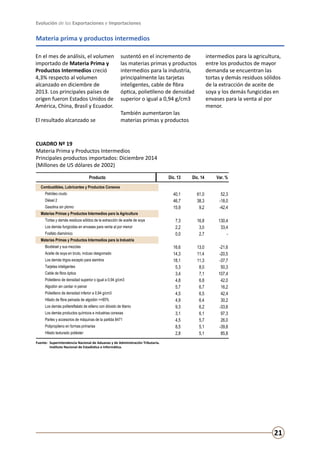 Evolución de las Exportaciones e Importaciones
21
Materia prima y productos intermedios
CUADRO Nº 19
Materia Prima y Productos Intermedios
Principales productos importados: Diciembre 2014
(Millones de US dólares de 2002)
En el mes de análisis, el volumen
importado de Materia Prima y
Productos Intermedios creció
4,3% respecto al volumen
alcanzado en diciembre de
2013. Los principales países de
origen fueron Estados Unidos de
América, China, Brasil y Ecuador.
El resultado alcanzado se
sustentó en el incremento de
las materias primas y productos
intermedios para la industria,
principalmente las tarjetas
inteligentes, cable de fibra
óptica, polietileno de densidad
superior o igual a 0,94 g/cm3
También aumentaron las
materias primas y productos
intermedios para la agricultura,
entre los productos de mayor
demanda se encuentran las
tortas y demás residuos sólidos
de la extracción de aceite de
soya y los demás fungicidas en
envases para la venta al por
menor.
Fuente:	 Superintendencia Nacional de Aduanas y de Administración Tributaria.
	 Instituto Nacional de Estadística e Informática.
Producto Dic. 13 Dic. 14 Var. %
Combustibles, Lubricantes y Productos Conexos
Petróleo crudo 40,1 61,0 52,3
Diésel 2 46,7 38,3 -18,0
Gasolina sin plomo 15,9 9,2 -42,4
Materias Primas y Productos Intermedios para la Agricultura
Tortas y demás residuos sólidos de la extracción de aceite de soya 7,3 16,8 130,4
Los demás fungicidas en envases para venta al por menor 2,2 3,0 33,4
Fosfato diamónico 0,0 2,7 -
Materias Primas y Productos Intermedios para la Industria
Biodiésel y sus mezclas 16,6 13,0 -21,6
Aceite de soya en bruto, incluso desgomado 14,3 11,4 -20,5
Los demás trigos excepto para siembra 18,1 11,3 -37,7
Tarjetas inteligentes 5,3 8,0 50,3
Cable de fibra óptica 3,4 7,1 107,4
Polietileno de densidad superior o igual a 0,94 g/cm3 4,8 6,8 42,0
Algodón sin cardar ni peinar 5,7 6,7 16,2
Polietileno de densidad inferior a 0,94 g/cm3 4,5 6,5 42,4
Hilado de fibra peinada de algodón >=85% 4,9 6,4 30,2
Los demás politereftalato de etileno con dióxido de titanio 9,3 6,2 -33,6
Los demás productos químicos e industrias conexas 3,1 6,1 97,3
Partes y accesorios de máquinas de la partida 8471 4,5 5,7 26,0
Polipropileno en formas primarias 8,5 5,1 -39,8
Hilado texturado poliéster 2,8 5,1 85,8
 