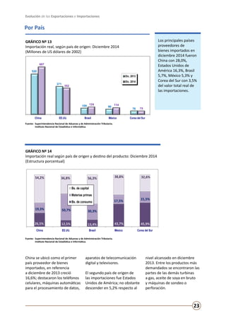 Evolución de las Exportaciones e Importaciones
23
GRÁFICO Nº 13
Importación real, según país de origen: Diciembre 2014
(Millones de US dólares de 2002)
GRÁFICO Nº 14
Importación real según país de origen y destino del producto: Diciembre 2014
(Estructura porcentual)
Por País
Los principales países
proveedores de
bienes importados en
diciembre 2014 fueron
China con 28,0%,
Estados Unidos de
América 16,3%, Brasil
5,7%, México 5,3% y
Corea del Sur con 3,5%
del valor total real de
las importaciones.
China se ubicó como el primer
país proveedor de bienes
importados, en referencia
a diciembre de 2013 creció
16,6%; destacaron los teléfonos
celulares, máquinas automáticas
para el procesamiento de datos,
aparatos de telecomunicación
digital y televisores.
El segundo país de origen de
las importaciones fue Estados
Unidos de América; no obstante
descender en 5,2% respecto al
nivel alcanzado en diciembre
2013. Entre los productos más
demandados se encontraron las
partes de las demás turbinas
a gas, aceite de soya en bruto
y máquinas de sondeo o
perforación.
Fuente:	 Superintendencia Nacional de Aduanas y de Administración Tributaria.
	 Instituto Nacional de Estadística e Informática.
Fuente:	 Superintendencia Nacional de Aduanas y de Administración Tributaria.
	 Instituto Nacional de Estadística e Informática.
520
371
109 96
76
607
352
124 114
75
China EE.UU. Brasil México Corea del Sur
Fuente: Superintendencia Nacional de Aduanas y de Administración Tributaria.
Instituto Nacional de Estadística e Informática.
Gráfico Nº 13
Importación real, según país de origen: Diciembre 2014
(Millones de US dólares de 2002)
Dic. 2013
Dic. 2014
26,5% 12,5% 13,4% 43,7% 45,9%
19,3% 50,7% 30,3%
17,5% 21,5%
54,2% 36,8% 56,3% 38,8% 32,6%
China EE.UU. Brasil México Corea del Sur
Gráfico Nº 14
Importación real según país de origen y destino del producto:
Diciembre 2014
(Estructura porcentual)
Bs. de capital
Materias primas
Bs. de consumo
Fuente: Superintendencia Nacional de Aduanas y de Administración Tributaria.
Instituto Nacional de Estadística e Informática.
 