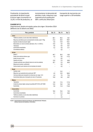 Evolución de las Exportaciones e Importaciones
24
CUADRO Nº 21
Importaciones desde principales países de origen: Diciembre 2014
(Millones de US dólares de 2002)
Finalmente, la importación
procedente de Brasil ocupó
el tercer lugar al aumentar en
13,2%. A nivel de productos, se
incrementaron la demanda del
petróleo crudo, máquinas cuya
superestructura puede girar
360o
y vehículos diésel para
transporte de mercancías con
carga superior a 20 toneladas.
Fuente:	 Superintendencia Nacional de Aduanas y de Administración Tributaria.
	 Instituto Nacional de Estadística e Informática.
País y producto Dic. 13 Dic. 14 Var. %
China
Teléfonos celulares y los de otras redes inalámbricas 69,1 95,4 38,1
Máquinas automáticas para el procesamiento de datos, peso<=10kg 21,2 44,5 109,7
Aparatos de telecomunicación digital 5,5 12,9 134,1
Motocicletas con motor de émbolo alternativo, 50 cc < cil<250 cc 13,5 9,4 -30,3
Televisores 5,6 8,5 53,1
Automóviles ensamblados 4,2 5,6 31,1
Convertidores estáticos - 5,5 -
EE.UU.
Diésel 2 46,7 38,3 -18,0
Partes de las demás turbinas a gas 4,2 9,0 117,0
Aceite de soya en bruto - 8,0 -
Gasolina sin plomo 13,0 5,3 -58,8
Volquete automotor para utilizarlos fuera de la red de carreteras 35,1 5,3 -84,8
Máquinas de sondeo o perforación - 5,0 -
Carburorreactor para reactores de las empresas de aviación - 4,2 -
Brasil
Petróleo crudo - 12,2 -
Máquinas cuya superestructura pueda girar 360° 4,5 12,0 166,9
Vehículos diésel para transporte de mercancías con carga > 20 t 4,4 7,6 73,4
Automóviles diésel para el transporte de más de 16 personas 10,8 6,8 -36,7
México
Televisores 8,0 17,5 117,9
Unidad de proceso digital, excluye las partidas 84714100 y 84714900 13,5 15,6 15,8
Automóviles 5,6 11,9 112,8
Corea del Sur
Automóviles 16,6 18,3 10,5
Automóviles ensamblados 6,1 11,3 84,6
Teléfonos celulares y los de otras redes inalámbricas - 6,7 -
Cementos sin pulverizar - 3,3 -
 
