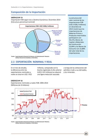 Evolución de las Exportaciones e Importaciones
25
Bienes de
Consumo
22,88%
Materias Primas
y Productos
Intermedios
44,21%
Bienes de Capital
y Materiales de
Construcción
32,84%
Diversos
0,01%
Donaciones
0,06%
Gráfico Nº 15
Importación FOB según uso o destino económico: Diciembre 2014
(Estructura porcentual nominal)
Composición de la Importación
GRÁFICO Nº 15
Importación FOB según Uso o Destino Económico: Diciembre 2014
(Estructura porcentual nominal)
GRÁFICO Nº 16
Exportaciones nominales y reales FOB: 2005-2014
(Millones de US dólares)
La estructura del
valor nominal de las
importaciones FOB
(US$ 3 028,2 millones)
en diciembre de
2014 mostró que las
importaciones de
Materias Primas y
Productos Intermedios
participaron con
44,21%, Bienes de
Capital y Materiales
de Construcción
32,84% y los Bienes de
Consumo con 22,88%
del valor total de las
importaciones.
2.3	 EXPORTACIÓN NOMINAL Y REAL
En el mes de estudio,
la diferencia entre las
exportaciones nominales y
reales se situó en US$ 1 922
millones, comparado con la
brecha registrada el año anterior
(US$ 2 413 millones) se observó
una ligera reducción asociado
a la baja de las cotizaciones del
petróleo crudo y sus derivados,
y los minerales.
Importaciones FOB: US$ 3 028,2 millones
Precios
Fuente:	 Superintendencia Nacional de Aduanas y de Administración Tributaria.
	 Instituto Nacional de Estadística e Informática.
Fuente:	 Superintendencia Nacional de Aduanas y de Administración Tributaria.
	 Instituto Nacional de Estadística e Informática.
1 143 1 063 1 270 1 126 1 199 1 242 1 433 1 324 1 355
1 227
2 008
2 501
2 953
1 964
3 032
3 774
4 539
4 050
3 767
3 149
400
1300
2200
3100
4000
E
2005
A J O E
2006
A J O E
2007
A J O E
2008
A J O E
2009
A J O E
2010
A J O E
2011
A J O E
2012
A J O E
2013
A J O E
2014
A J OD
Gráfico Nº 16
Exportaciones nominales y reales FOB: 2005-2014
(Millones de US dólares)
Exportación Real
Exportación Nominal
Fuente: Superintendencia Nacional de Aduanas y de Administración Tributaria.
Instituto Nacional de Estadística e Informática.
 