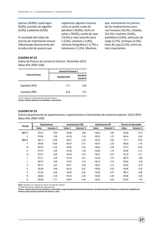 Evolución de las Exportaciones e Importaciones
27
quinua (18,8%), espárragos
(9,8%), prendas de algodón
(4,9%) y plátanos (4,0%).
El resultado del índice de
precios de importación estuvo
influenciado básicamente por
la reducción de precios que
registraron algunos insumos
como el aceite crudo de
petróleo (-30,8%), leche en
polvo (-28,0%), aceite de soya
(-8,5%) y maíz amarillo duro
(-3,6%); celulares (-2,8%),
cámaras fotográficas (-2,7%) y
televisores (-2,1%). Mientras
que, aumentaron los precios
de los medicamentos para
uso humano (18,5%), calzados
(14,1%), tractores (4,8%),
polietileno (3,0%), vehículos de
carga (2,7%), champús (2,3%),
torta de soya (2,2%), entre los
más importantes.
CUADRO Nº 22
Índice de Precios de Comercio Exterior: Diciembre 2014 		
(Base Año 2002=100)
CUADRO Nº 23
Índices de precios de las exportaciones, importaciones e intercambio de comercio exterior: 2013-2014
(Base Año 2002=100)
1/ Con respecto a similar periodo del año anterior.
Fuente: Instituto Nacional de Estadística e Informática.
Nota: Variación con respecto al mismo mes del año anterior.
1/ Índice de Precios implícito de importaciones.
Fuente: Instituto Nacional de Estadística e Informática, Superintendencia Nacional de Aduanas y de Administración Tributaria, Institutos de Estadística de
América Latina, Bancos Centrales de América y Asia.
Variación Porcentual 1/
Diciembre 2014
Ene-Dic14/
Ene-Dic13
Exportación (IPEX) -7,71 -6,35
Importación (IPIM) -6,34 -1,61
Índice de Precios
Exportaciones Importaciones FOB Importaciones CIF Término de Intercambio
Índice Variación % Índice 1/ Variación % Índice Variación % Índice Variación %
2013 D 278,12 -9,09 149,46 4,68 149,83 4,85 186,08 -13,15
N 279,56 -7,85 143,79 -1,30 143,92 -1,27 194,43 -6,63
2014 E 260,13 -12,46 150,27 -2,43 150,50 -2,29 173,11 -10,28
F 269,46 -10,88 144,57 -3,71 145,07 -3,34 186,39 -7,45
M 264,72 -11,02 149,55 -0,55 149,63 -0,43 177,01 -10,54
A 277,61 -5,38 142,38 -1,26 142,65 -1,18 194,98 -4,17
M 273,01 -5,86 145,82 -0,16 146,01 -0,07 187,22 -5,71
J 272,11 -3,48 144,18 0,21 144,38 0,12 188,73 -3,69
J 287,81 0,95 147,97 0,16 148,14 0,10 194,50 0,78
A 287,51 -2,47 149,71 -2,29 149,87 -2,12 192,05 -0,19
S 282,89 -4,89 145,15 -0,57 145,60 -0,52 194,89 -4,35
O 272,44 -5,06 144,52 -0,22 144,86 -0,07 188,51 -4,86
N 258,62 -7,49 139,14 -3,23 139,62 -2,99 185,86 -4,40
D 256,68 -7,71 139,97 -6,36 140,32 -6,34 183,39 -1,45
Periodo
 