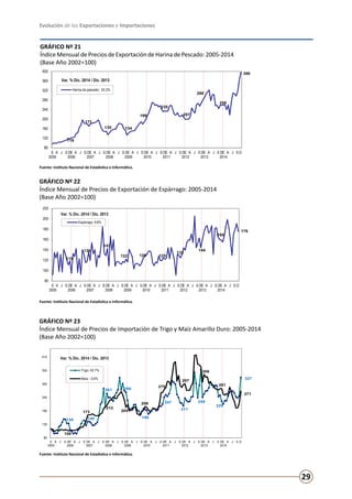 Evolución de las Exportaciones e Importaciones
29
139 146
261 266
196
247
211
246
229
327
109
173
212
205
208
279
297
308
281
271
80
135
190
245
300
355
410
E
2005
A J S DE
2006
A J S DE
2007
A J S DE
2008
A J S DE
2009
A J S DE
2010
A J S DE
2011
A J S DE
2012
A J S DE
2013
A J S DE
2014
A J S D
Trigo: 42,7%
Maíz: -3,6%
Var. % Dic. 2014 / Dic. 2013
GRÁFICO Nº 21
Índice Mensual de Precios de Exportación de Harina de Pescado: 2005-2014
(Base Año 2002=100)
118
171
135 134
199
235
207
280
258
396
80
120
160
200
240
280
320
360
400
E
2005
A J S DE
2006
A J S DE
2007
A J S DE
2008
A J S DE
2009
A J S DE
2010
A J S DE
2011
A J S DE
2012
A J S DE
2013
A J S DE
2014
A J S D
Harina de pescado: 53,3%
Var. % Ene 2014 / Ene 2013Var. % Dic. 2014 / Dic. 2013
GRÁFICO Nº 23
Índice Mensual de Precios de Importación de Trigo y Maíz Amarillo Duro: 2005-2014
(Base Año 2002=100)
GRÁFICO Nº 22
Índice Mensual de Precios de Exportación de Espárrago: 2005-2014
(Base Año 2002=100)
Fuente: Instituto Nacional de Estadística e Informática.
Fuente: Instituto Nacional de Estadística e Informática.
Fuente: Instituto Nacional de Estadística e Informática.
119
136
143
122 128 125
132
144
160
176
80
100
120
140
160
180
200
220
E
2005
A J S DE
2006
A J S DE
2007
A J S DE
2008
A J S DE
2009
A J S DE
2010
A J S DE
2011
A J S DE
2012
A J S DE
2013
A J S DE
2014
A J S D
Espárrago: 9,8%
Var. % Ene 2014 / Ene 2013Var. % Ene 2014 / Ene 2013Var. % Ene 2014 / Ene 2013Var. % Dic. 2014 / Dic. 2013
 