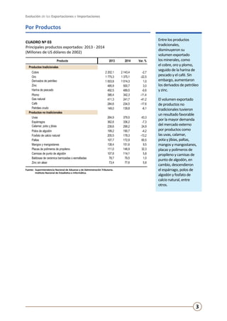 Evolución de las Exportaciones e Importaciones
3
Por Productos
Entre los productos
tradicionales,
disminuyeron su
volumen exportado
los minerales, como
el cobre, oro y plomo,
seguido de la harina de
pescado y el café. Sin
embargo, aumentaron
los derivados de petróleo
y zinc.
El volumen exportado
de productos no
tradicionales tuvieron
un resultado favorable
por la mayor demanda
del mercado externo
por productos como
las uvas, calamar,
pota y jibias, paltas,
mangos y mangostanes,
placas y polímeros de
propileno y camisas de
punto de algodón, en
cambio, descendieron
el espárrago, polos de
algodón y fosfato de
calcio natural, entre
otros.
CUADRO Nº 03
Principales productos exportados: 2013 - 2014
(Millones de US dólares de 2002)
Fuente:	 Superintendencia Nacional de Aduanas y de Administración Tributaria.
	 Instituto Nacional de Estadística e Informática.
Producto 2013 2014 Var. %
Productos tradicionales
Cobre 2 202,1 2 143,4 -2,7
Oro 1 775,3 1 375,1 -22,5
Derivados de petróleo 1 003,8 1 014,3 1,0
Zinc 485,9 500,7 3,0
Harina de pescado 492,5 489,5 -0,6
Plomo 386,4 342,3 -11,4
Gas natural 411,3 241,7 -41,2
Café 284,6 234,5 -17,6
Petróleo crudo 149,0 139,8 -6,1
Productos no tradicionales
Uvas 264,9 379,5 43,3
Espárragos 362,6 336,2 -7,3
Calamar, pota y jibias 239,6 299,2 24,9
Polos de algodón 199,2 190,7 -4,2
Fosfato de calcio natural 205,5 178,3 -13,2
Paltas 107,7 172,9 60,5
Mangos y mangostanes 138,4 151,6 9,5
Placas de polímeros de propileno 111,0 146,9 32,3
Camisas de punto de algodón 107,8 114,1 5,8
Baldosas de cerámica barnizadas o esmaltadas 78,7 79,5 1,0
Zinc sin alear 73,4 77,6 5,8
 