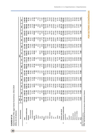 Evolución de las Exportaciones e Importaciones
30
PORSECTORESECONÓMICOS
CUADRONº24
ExportacionesFOB,segúnSectorEconómico:2012-2014
(MilesdeUSdólares)
Nota:Informaciónpreliminar.
Fuente:SuperintendenciaNacionaldeAduanasyAdministraciónTributaria.
20132014
DicEneFebMarAbrMayJunJulAgoSetOctNovDic
Total3767192306223232258253169074302724430242263141728327155235176063272837325521930450183149295
IProductostradicionales2651545212109422591782157538215742620905322176715228927225195452315848223327919962582056409
Pesquero1744262705102357541809508064077828174969184631164158895645901711716591161
Harinadepescado163469213158194423119725645825950913165516441511249466337466038405674377
Aceitedepescado10956573514133161225160571831943314202165166323227124143310916784
Agrícola634022739526072372381516624146553068462412352913066913409710380581150
Algodón29510414912738946064111255410375230436
Azúcar20310041871441425846478-38163798433839207816
Café6050621251208041439391011766643400809131141571239931261649657761737
Resto2581294047011557442515175107873599500227752844300511561
Minero1984259148403616041771529658159121716046451485283160802018582591701748171277314531691611694
Cobre920388588828840244604630775742730361670072690624909783846544726789706706692965
Hierro65172727368485758025676947558258800508201796542481531213891425710
Platarefinada40913355635392849094353124096420949215731158217883159471199016232
Plomo1911491140393715715020310589211491511814119328716243210649519075083044138375
Zinc8600413155411958310672713708310821511321389336156258109634146941126340159530
Oro608054462414396062478103394855452685452085480252507418516611511038431571517681
Estaño10958526494379154250489503994442176430803656334889315921921130791
Resto6162226253285552862725689419799846390485625927213365943539230410
Petróleoygasnatural429458339154393174409692470402383912461158411998373599393867327391322119272403
IIProductosnotradicionales1103340927888943309985630853910921080949716972474983528945700101268410408031086861
Agropecuario469502375324319379289339247678302243328914366881331982331475361832443843472035
Textil165012132665144159169885145778160358157575154462157737151862154526132949132639
Pesquero1038949762811315613510496882103881895938596992459904908924083246106375
Químico123362102796127278143143115892124229134268122172133286125198131097126088122931
Metalmecánico38914399264289544795540393514242207412866020742446716495490150313
Siderometalúrgico74800871598950886453835818375888565933248573593096894088071788229
Mineríanometálica72515444955344157809560444971858005542046299448067588556124657589
Resto55339478965349359101540196175150589541755912863067560765781256750
IIIOtros1230713249233382590615908126151529798061453311288925679576025
SectorEconómico
 
