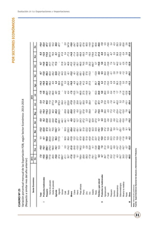 Evolución de las Exportaciones e Importaciones
31
PORSECTORESECONÓMICOS
CUADRONº25
VariaciónporcentualmensualdelasExportaciónFOB,segúnSectorEconómico:2013-2014
(Respectoasimilarmesdelañoanterior)
Nota:Informaciónpreliminar.
Fuente:SuperintendenciaNacionaldeAduanasyAdministraciónTributaria.
20132014
DicEneFebMarAbrMayJunJulAgoSetOctNovDic
Total-7,0-10,51,1-13,2-5,0-13,1-3,4-1,9-14,3-8,7-8,7-8,5-16,4
IProductostradicionales-10,6-16,1-4,1-22,0-8,2-18,4-7,3-4,8-19,8-13,6-14,0-12,0-22,4
Pesquero136,5258,1185,837,5-33,8116,344,6-23,1-49,5-56,3-60,9174,0-47,7
Harinadepescado177,8279,3203,923,7-33,5153,917,6-15,2-58,2-60,4-51,7247,0-54,5
Aceitedepescado-26,5196,5123,275,5-34,846,0377,3-56,0-8,5-38,2-77,278,553,2
Agrícola-19,8-16,159,3135,7-27,6-45,31,6-5,14,422,817,3-5,128,0
Algodón-37,410,5117,519,7245,1242,5875,334,889,9-72,2-500,3-87,7
Azúcar589,7----44,1--54,4-357,544,331,841,6-
Café-21,10,550,530,3-34,1-35,9-13,1-4,23,323,515,73,42,0
Resto35,7-74,289,4235,3-5,1-68,6222,6-6,4-24,6-8,146,8-77,2347,9
Minero-17,6-21,6-11,5-28,4-8,9-20,8-17,9-7,9-16,8-12,2-11,1-14,8-18,8
Cobre-16,8-24,612,0-30,242,0-14,9-13,9-10,5-4,8-8,1-16,2-11,4-24,7
Hierro5,1-13,527,7-35,112,7-5,020,63,7-80,1-29,2-35,1-52,6-60,6
Platarefinada158,4140,257,858,7-24,3133,7-52,7-66,9-79,6-58,1-66,0-68,8-60,3
Plomo-28,66,9-69,631,9-37,2-37,8-30,527,541,2-48,474,5-30,5-27,6
Zinc-38,3-2,651,9-22,22,3-0,8-6,9-14,9-8,437,65,57,985,5
Oro-17,8-32,9-43,8-42,8-45,0-39,9-26,4-16,7-37,5-13,3-20,2-16,0-14,9
Estaño-79,14,127,432,332,9-----400,7176,6181,0
Resto137,7-12,623,733,5-27,079,4-67,543,385,7-12,90,721,5-50,6
Petróleoygasnatural6,5-35,8-11,1-15,11,7-15,527,124,9-20,0-8,8-18,8-21,6-36,6
IIProductosnotradicionales4,77,015,914,84,52,67,36,84,36,55,8-0,9-1,5
Agropecuario26,721,337,637,222,829,037,628,017,835,024,412,60,5
Textil-11,86,910,510,6-0,6-3,5-2,96,3-13,0-18,8-13,8-28,1-19,6
Pesquero33,242,322,358,410,017,2-1,6-5,44,9-3,17,4-8,72,4
Químico-11,2-9,917,05,0-5,6-7,08,1-1,80,92,8-2,70,0-0,3
Metalmecánico-9,3-10,715,92,727,7-23,4-42,21,736,31,644,236,929,3
Siderometalúrgico-34,7-15,4-13,5-25,1-16,4-27,23,21,4-13,94,6-9,1-15,518,0
Mineríanometálica24,0-16,7-11,8-2,8-10,5-12,07,9-21,03,0-1,2-2,5-2,4-20,6
Resto-12,2-3,79,89,11,97,6-10,1-12,67,64,4-7,93,62,6
IIIOtros-60,5-52,0-0,2-8,7-19,2-40,1-26,4-43,8-15,3-26,2-32,6-25,0-51,0
SectorEconómico
 