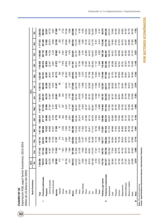 Evolución de las Exportaciones e Importaciones
32
PORSECTORESECONÓMICOS
CUADRONº26
ExportaciónFOB,segúnSectorEconómico:2013-2014
(MilesdeUSdólaresdel2002)
Nota:Informaciónpreliminar.
Fuente:SuperintendenciaNacionaldeAduanasyAdministraciónTributaria.
20132014
DicEneFebMarAbrMayJunJulAgoSetOctNovDic
Total1354506117718311971511197140109047411077271154572113671212234611156930119486011774331226932
IProductostradicionales700615617432632831609846577127571928605357588425641531600478587732561400585901
Pesquero666741096208918970323306883309666370603805295728993180403188222637
Harinadepescado63275916677499649886246532730551887535053664122347147242307318779
Aceitedepescado339917953141932043760355791144836875163166647331688093857
Agrícola285851143211787172606779947220861314574317341872388823333827999
Algodón2138111097249317485883907355122024
Azúcar1116912173435642407242-17201678209117783732
Café267507996869155933286563714430292423844338503346622969018336
Resto1611166427688135260131105705212726201618157816495906
Minero485612391599426684408366399992412897378359373998429953411207424681380934436986
Cobre213972151692223454174024185040188257166581148776199385190411167707170378177734
Hierro203772107622558153522421427453206351797463931516418884138589158
Platarefinada955094621318711622804188224470409823744396418132854355
Plomo4126725835920135720242962616726550412143341623393429851973033824
Zinc30012456014276535911451133501136181300084776833447449154531358623
Oro1541681153709445911101294279109061109629113601121406129300129547113776133676
Estaño419317431151761873613652112281255611985108451114710640818113469
Resto12073513158855989535768981757634283673949582264146147
Petróleoygasnatural11974410478110517111389713966811646313976712259111544911840610612811524698279
IIProductosnotradicionales651077555766556204581434509219531934543952545311577586553306604491613785639329
Agropecuario282091232452194148171578142807174260176957190928181941179746198379255807274074
Textil95564778348485498896859069019586747885209137090298940217606375565
Pesquero57173536506064474903548985676350681504875619253833523784794462448
Químico76182657797910893405746447593988641771788582082041896068167078523
Metalmecánico35704401833897438909504893476039694382915390638781664075007545993
Siderometalúrgico27037282102967928852301242847230748319962980132973305202645730792
Mineríanometálica44421281973511238728382183328937658356143921732139360323868635176
Resto32906294623368536163321333825532826322973934043495371473708336760
IIIOtros2814398581165861412838655263297643433146263722481702
SectorEconómico
 