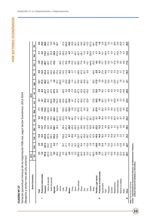 Evolución de las Exportaciones e Importaciones
33
PORSECTORESECONÓMICOS
CUADRONº27
VariaciónporcentualmensualdelasExportaciónFOBreal,segúnSectorEconómico:2013-2014
(Respectoasimilarmesdelañoanterior)
Nota:Informaciónpreliminar.
Fuente:	SuperintendenciaNacionaldeAduanasydeAdministraciónTributaria.
	InstitutoNacionaldeEstadísticaeInformática.
20132014
DicEneFebMarAbrMayJunJulAgoSetOctNovDic
Total2,32,213,4-2,50,4-7,70,1-2,8-12,1-4,0-3,9-1,1-9,4
IProductostradicionales3,40,012,5-13,7-2,8-13,9-0,1-6,4-21,5-12,0-12,4-2,4-16,4
Pesquero161,8337,4237,671,5-17,9174,567,4-21,7-56,2-61,4-66,7112,2-66,0
Harinadepescado201,0374,1257,862,3-18,4222,940,2-16,3-65,1-65,5-62,7146,1-70,3
Aceitedepescado-23,4213,4160,199,0-16,060,8452,6-47,91,0-34,9-77,555,913,5
Agrícola8,9-4,3103,3168,1-28,1-54,9-13,8-27,54,0-13,1-13,2-30,9-2,1
Algodón-36,57,5120,626,3221,2224,9791,235,967,7-73,4-472,2-88,7
Azúcar710,2----53,2--50,6-353,529,229,534,4-
Café8,530,7105,958,4-37,0-52,6-33,4-28,22,3-14,0-17,3-26,2-31,5
Resto28,3-71,181,2187,4-5,8-65,5185,5-5,9-20,8-13,929,9-75,2266,6
Minero-3,5-7,16,7-20,0-0,7-12,5-12,0-7,6-16,4-6,0-7,9-4,3-10,0
Cobre-2,5-13,129,9-22,548,1-3,6-6,1-7,3-1,4-3,7-13,53,1-16,9
Hierro-5,5-16,75,5-50,017,913,251,428,5-74,1-1,7-18,1-40,7-55,1
Platarefinada258,8238,3132,7124,7-0,1187,6-47,4-67,3-79,6-48,6-58,5-62,7-54,4
Plomo-24,016,4-62,135,6-38,0-37,5-30,322,938,5-47,577,8-26,1-18,0
Zinc-34,6-1,455,8-19,26,1-6,5-17,2-23,9-16,922,7-8,811,695,3
Oro13,0-10,0-29,7-31,8-37,2-34,0-22,8-18,2-35,1-5,6-14,1-8,9-13,3
Estaño-77,12,647,052,828,1-----444,6235,9221,2
Resto160,3-1,832,538,4-22,254,4-72,610,230,2-40,0-25,011,4-49,1
Petróleoygasnatural-2,4-34,0-19,5-23,3-3,1-27,024,519,0-17,9-2,9-4,41,1-17,9
IIProductosnotradicionales2,05,314,413,34,51,10,61,81,36,76,30,1-1,8
Agropecuario21,720,938,331,818,425,230,718,55,627,617,710,1-2,8
Textil-16,21,45,08,8-0,2-9,3-12,7-1,1-19,0-18,8-14,8-30,4-20,9
Pesquero4,312,2-4,036,92,08,3-9,5-6,810,91,313,0-7,49,2
Químico-15,0-12,310,96,3-4,5-8,48,7-5,53,46,52,75,43,1
Metalmecánico-5,8-2,115,20,226,3-14,7-42,94,222,83,547,641,128,8
Siderometalúrgico-18,4-5,02,0-18,7-6,7-21,59,45,0-10,113,9-3,9-16,813,9
Mineríanometálica23,3-13,5-3,3-3,6-9,7-15,54,3-14,91,84,7-9,0-1,8-20,8
Resto-20,5-9,27,73,6-5,46,5-5,3-19,99,711,0-6,84,311,7
IIIOtros-62,1-44,723,2-26,3-25,2-57,0-25,4-38,6-8,1-18,5-17,0-12,6-39,5
SectorEconómico
 
