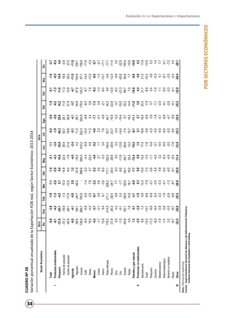 Evolución de las Exportaciones e Importaciones
34
PORSECTORESECONÓMICOS
CUADRONº28
VariaciónporcentualanualizadadelaExportaciónFOBreal,segúnSectorEconómico:2013-2014
Nota:Informaciónpreliminar.
Fuente:	SuperintendenciaNacionaldeAduanasydeAdministraciónTributaria.
	InstitutoNacionaldeEstadísticaeInformática.
20132014
DicEneFebMarAbrMayJunJulAgoSetOctNovDic
Total-5,0-3,8-1,8-1,1-1,4-2,1-1,1-0,2-2,0-1,9-2,1-1,6-2,7
IProductostradicionales-6,1-4,2-1,5-2,0-2,8-4,3-3,0-1,8-5,6-6,2-7,2-6,5-8,3
Pesquero-37,8-20,1-4,55,79,816,835,946,329,616,211,619,84,0
Harinadepescado-37,2-18,8-1,510,414,823,439,453,728,111,911,318,6-0,6
Aceitedepescado-40,9-26,1-17,6-12,6-9,4-7,821,618,836,837,912,825,227,0
Agrícola-6,0-4,1-0,82,91,2-4,0-2,4-5,1-4,1-3,7-4,7-11,0-11,8
Algodón-59,5-58,1-54,7-46,3-37,8-18,54,211,328,734,887,8104,9109,7
Azúcar138,8368,7700,9-568,6594,5410,2322,4304,8178,4124,387,1136,8
Café-9,5-5,8-2,6-1,4-2,3-4,4-6,9-10,3-8,8-8,5-9,7-14,0-17,6
Resto19,0-4,2-2,67,84,7-23,06,811,33,45,87,0-13,0-3,3
Minero-4,2-3,1-0,7-2,2-3,2-4,6-5,2-4,6-7,7-7,3-8,3-8,0-8,7
Cobre-1,7-2,12,60,62,62,71,72,3-0,10,6-1,3-1,3-2,7
Hierro13,89,49,1-3,6-6,0-3,33,47,6-4,6-2,1-9,4-13,1-17,1
Platarefinada179,3214,0211,1208,2171,1182,5140,483,745,730,29,6-4,6-17,1
Plomo-31,9-26,3-29,4-24,7-25,4-29,6-28,6-23,7-19,5-22,8-13,5-12,4-11,4
Zinc5,54,29,87,76,35,02,3-0,4-5,2-3,7-6,2-5,93,0
Oro-1,5-0,10,4-1,7-6,6-11,6-13,6-14,4-19,4-19,5-21,3-20,6-22,5
Estaño-63,8-62,1-58,9-55,5-54,1-40,7-26,6-7,49,732,269,794,8155,4
Resto4,97,614,918,116,520,413,315,718,214,47,57,7-10,6
Petróleoygasnatural7,30,7-3,1-6,0-7,7-12,4-10,2-8,1-11,1-11,0-10,8-9,6-10,8
IIProductosnotradicionales-3,5-3,0-1,80,30,60,91,52,12,73,64,44,64,2
Agropecuario6,67,39,812,413,014,217,418,618,520,321,721,217,8
Textil-12,0-10,7-9,8-7,8-7,0-7,0-7,6-5,8-6,6-7,9-8,9-10,2-10,5
Pesquero-11,2-9,6-8,9-3,1-3,6-1,1-0,8-0,30,90,75,44,85,2
Químico-6,5-6,4-5,4-3,5-3,5-4,0-3,1-3,5-1,8-1,1-1,5-0,31,4
Metalmecánico-1,9-3,8-2,3-0,34,93,2-5,0-4,5-3,1-2,01,15,17,7
Siderometalúrgico-1,4-2,8-1,9-4,1-5,5-8,3-6,5-6,5-6,6-4,1-5,0-6,7-4,1
Mineríanometálica0,2-0,5-0,9-1,3-4,5-4,9-3,0-5,0-4,7-2,8-3,3-3,5-7,2
Resto-8,7-8,7-8,6-8,7-9,1-8,3-7,8-9,0-5,6-4,1-4,1-2,40,4
IIIOtros-23,3-28,8-25,5-26,9-25,0-31,4-33,8-35,3-35,5-35,3-32,9-29,4-26,1
SectorEconómico
 