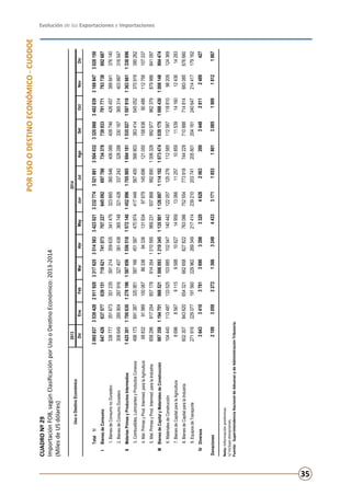 Evolución de las Exportaciones e Importaciones
35
PORUSOODESTINOECONÓMICO-CUODOE
CUADRONº29
ImportaciónFOB,segúnClasificaciónporUsooDestinoEconómico:2013-2014
(MilesdeUSdólares)
Nota:Informaciónpreliminar.
1/Incluyedonaciones.
Fuente:	SuperintendenciaNacionaldeAduanasydeAdministraciónTributaria.
20132014
DicEneFebMarAbrMayJunJulAgoSetOctNovDic
Total1/3065837353942829119203317625351458334230213232774352188135040323320668348283931698473028150
IBienesdeConsumo647426637577639151718621741073707227645092697788734376739933791771793738692687
1.BienesdeConsumonoDuradero338777351673351235391214359635341479323665360546406089409746426457389841376140
2.BienesdeConsumoDuradero308649285904287916327407381438365748321428337242328288330187365314403897316547
IIMateriasPrimasyProductosIntermedios1425301170063012781961587856155651815721401452996170598516941811535027159791813636611338696
3.Combustibles,LubricantesyProductosConexos498173691387320951587166451587470974417448567400566803383414545052370919390262
4.Mat.PrimasyProd.Intermed.paralaAgricultura688329198910006786336943361319349767914569612105015863690488112756107337
5.Mat.PrimasyProd.Intermed.paralaIndustria85829691725485717891435410105959692319378689928901006328992977962379879986841097
IIIBienesdeCapitalyMaterialesdeConstrucción9873581194751988521100609312103451135901112688711141921073474103917510884301008148994474
6.MaterialesdeConstrucción10444011348713352510388510254714044212205712527611258511258711881098209124369
7.BienesdeCapitalparalaAgricultura8696856791159588106271495913066112571085911539141601243614283
8.BienesdeCapitalparalaIndustria602307843620654321662658827822763086752554773918744229710888714814683085676660
9.EquiposdeTransporte271916229077191560229962269349217414239210203741205801204161240647214417179162
IVDiversos36433410378136903398332046282063200344828112489427
Donaciones2109305922721366324944333171185318013085190918121867
UsooDestinoEconómico
 