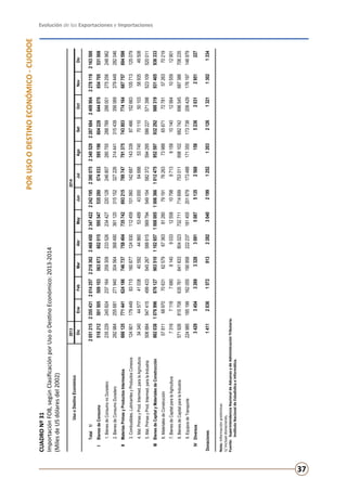 Evolución de las Exportaciones e Importaciones
37
PORUSOODESTINOECONÓMICO-CUODOE
CUADRONº31
ImportaciónFOB,segúnClasificaciónporUsooDestinoEconómico:2013-2014
(MilesdeUSdólaresdel2002)
Nota:Informaciónpreliminar.
1/Incluyedonaciones.
Fuente:	SuperintendenciaNacionaldeAduanasydeAdministraciónTributaria.
	InstitutoNacionaldeEstadísticaeInformática.
20132014
DicEneFebMarAbrMayJunJulAgoSetOctNovDic
Total1/2051215235543120142572218362246845023474222242195238007523405292287684240990422781192163500
IBienesdeConsumo518212501505509103563873602015595547535280574033595196604228644070654705531008
1.BienesdeConsumonoDuradero235229245824237164259309233526234427220128246807280755288789288001275256248962
2.BienesdeConsumoDuradero282984255681271940304564368490361120315152327226314441315439356069379449282046
IIMateriasPrimasyProductosIntermedios666125771441624186746737758404735742693215789747791375743803774164687757694598
3.Combustibles,LubricantesyProductosConexos1249011794498371516087712493011245910106014268714333987466152663105713125079
4.Mat.PrimasyProd.Intermed.paralaAgricultura34340445774103840592448605348943000646885374070110501035893549508
5.Mat.PrimasyProd.Intermed.paralaIndustria506884547415499433545267588615569794549154582372594295586227571398523109520011
IIIBienesdeCapitalyMaterialesdeConstrucción86203810769968761279035101102657100800510063661012475952597932292988319931405936333
6.MaterialesdeConstrucción57811689707063162579673638128079191762637398865671727815726370219
7.BienesdeCapitalparalaAgricultura7316711876808140903312558107989713915810140125641055912901
8.BienesdeCapitalparalaIndustria571926815708635761641833804023732711714699753011698102682742696545687386706235
9.EquiposdeTransporte224985185199162055190958222237181455201679173488171350173738206429176197146979
IVDiversos34293454326933283091508751352568158523620312951227
Donaciones141120361572913228230402199125212032126132113021334
UsooDestinoEconómico
 
