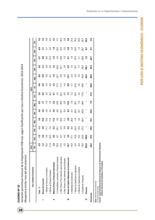 Evolución de las Exportaciones e Importaciones
38
PORUSOODESTINOECONÓMICO-CUODOE
CUADRONº32
VariaciónporcentualmensualdelaImportaciónFOBreal,segúnClasificaciónporUsooDestinoEconómico:2013-2014
(Respectoasimilarmesdelañoanterior)
Nota:Informaciónpreliminar.
1/Incluyedonaciones.
Fuente:	SuperintendenciaNacionaldeAduanasydeAdministraciónTributaria.
	InstitutoNacionaldeEstadísticaeInformática.
20132014
DicEneFebMarAbrMayJunJulAgoSetOctNovDic
Total1/-3,9-1,5-1,35,04,9-6,32,6-4,0-6,00,0-5,7-0,65,5
IBienesdeConsumo-1,2-3,00,612,64,63,7-4,0-4,0-0,8-1,4-9,65,12,5
1.BienesdeConsumonoDuradero15,55,511,113,93,8-1,92,6-7,95,90,9-6,03,75,8
2.BienesdeConsumoDuradero-11,9-10,0-7,011,45,07,6-8,2-0,8-6,1-3,4-12,36,2-0,3
IIMateriasPrimasyProductosIntermedios3,9-5,4-2,211,22,6-2,49,12,5-1,03,2-1,21,84,3
3.Combustibles,LubricantesyProductosConexos32,9-9,7-33,19,2-5,8-12,64,317,3-16,7-22,04,0-16,00,1
4.Mat.PrimasyProd.Intermed.paralaAgricultura-17,6-4,7-2,222,8-15,130,523,211,3-5,657,7-15,812,044,2
5.Mat.PrimasyProd.Intermed.paralaIndustria0,2-4,05,911,16,4-2,59,0-1,44,23,9-1,05,22,6
IIIBienesdeCapitalyMaterialesdeConstrucción-10,72,6-2,0-3,86,5-14,21,5-8,6-12,1-2,0-6,1-5,98,6
6.MaterialesdeConstrucción-14,6-17,1-6,6-25,0-0,17,97,2-1,7-3,57,51,82,521,5
7.BienesdeCapitalparalaAgricultura-0,4-12,8-23,3-1,8-25,429,118,4-21,6-3,918,757,622,476,3
8.BienesdeCapitalparalaIndustria-6,414,215,69,319,1-7,95,20,00,07,70,11,423,5
9.EquiposdeTransporte-19,5-23,9-37,3-26,4-20,9-38,4-11,8-34,6-42,9-30,0-25,6-28,7-34,7
IVDiversos823,5796,2-------94,4146,13,2-8,1-93,4
Donaciones-48,2-75,2-18,0-19,1-34,57,931,5-65,6-60,682,4-62,7-9,1-5,5
UsooDestinoEconómico
 