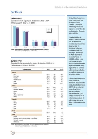 Evolución de las Exportaciones e Importaciones
4
CUADRO Nº 04
Exportación hacia principales países de destino: 2013-2014
(Millones de US dólares de 2002)
Fuente:	 Superintendencia Nacional de Aduanas y de Administración Tributaria.
	 Instituto Nacional de Estadística e Informática.
País y producto 2013 2014 Var. %
EE.UU.
Oro 456,0 191,7 -58,0
Espárragos 186,0 158,1 -15,0
Gasolina 275,2 235,7 -14,4
Petróleo crudo 71,3 85,6 20,1
Uvas 58,6 72,2 23,1
Paltas 22,2 69,3 211,7
China
Cobre 986,2 1049,9 6,5
Harina de pescado 309,7 253,7 -18,1
Hierro 256,4 201,5 -21,4
Zinc 64,8 114,9 77,3
Jibias y calamares 59,0 101,0 71,2
Plomo 40,8 56,1 37,6
Canadá
Oro 443,5 434,7 -2,0
Plomo 25,1 49,7 97,8
Plata 10,4 17,3 67,1
Zinc 0,0 16,5 -
Uvas 10,2 16,2 59,6
Suiza
Oro 657,2 641,9 -2,3
Chile
Cobre 83,8 73,9 -11,8
Baldosas de cerámica barnizadas o esmaltadas 49,4 42,2 -14,6
Harina de pescado 33,7 40,9 21,3
Molibdeno 34,5 30,0 -13,2
Por Países
Fuente:	 Superintendencia Nacional de Aduanas y de Administración Tributaria.
	 Instituto Nacional de Estadística e Informática.
GRÁFICO Nº 02
Exportación real, según país de destino: 2013 - 2014
(Millones de US dólares de 2002)
2 753
2 003
656 666 694
2 547
2 034
676 654 642
EE.UU. China Canadá Suiza Chile
Gráfico Nº 2
Exportación FOB, según país de destino: 2013 - 2014
(Millones de US dólares de 2002)
2013
2014
El 32,6% del volumen
total exportado fue
destinado hacia
Estados Unidos de
América y China. Le
siguieron en orden de
participación Canadá,
Suiza y Chile.
Estados Unidos de
América fue el principal
país de destino de
nuestras exportaciones
al demandar el
18,1% del volumen
total exportado. Sin
embargo, disminuyó
en 7,5% respecto al
nivel alcanzado en
el 2013, debido a los
menores envíos de
productos tradicionales
especialmente el oro y
la gasolina. En cambio,
subieron los productos
no tradicionales como
las uvas y paltas.
China, nuestro segundo
socio comercial,
demandó mayormente
productos tradicionales
(68,9% de su volumen
total). En el 2014,
obtuvo un ligero
crecimiento de 1,6%;
ante el aumento en el
volumen exportado de
cobre, zinc, plomo, y
jibias y calamares, entre
otros.
 