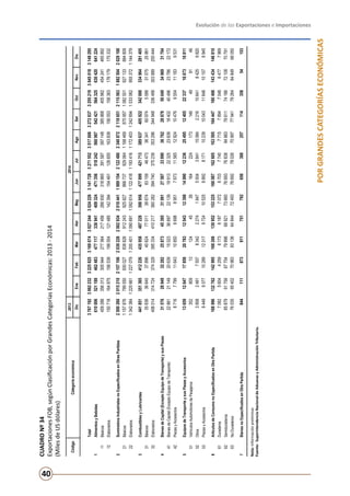 Evolución de las Exportaciones e Importaciones
40
PORGRANDESCATEGORÍASECONÓMICAS
CUADRONº34
ExportacionesFOB,segúnClasificaciónporGrandesCategoríasEconómicas:2013-2014
(MilesdeUSdólares)
Nota:Informaciónpreliminar.
Fuente:SuperintendenciaNacionaldeAduanasyAdministraciónTributaria.
20132014
DicEneFebMarAbrMayJunJulAgoSetOctNovDic
Total3767192306223232258253169074302724430242263141728327155235176063272837325521930450183149295
1AlimentosyBebidas610006521188462483477117338941409324471356518242560987542421564325630420641224
11Básicos459288356313305944277564217456266930316865391587397148385868405962454241465892
12Elaborados150718164875156539199554121485142394154491126655163839156553158363176179175332
2SuministrosIndustrialesnoEspecificadosenOtrasPartidas2500260201521021571062039226200293420184411989154212248023408722118651211556318825042029188
21Básicos115787678955093002783882691224392582786673792906411684698759571082501927133884809
22Elaborados134238412256611227079120040110906911092614112241811934161172403124269410330629553721144379
3CombustiblesyLubricantes441851351365412226435958487228398956477899421713389637405922342088334964281405
31Básicos3583636640378964062477011386748315946473363416097455883107525961
32Elaborados406014314724374329395334410217360282394740375239353296344948336499303889255444
4BienesdeCapital(ExceptoEquipodeTransporte)ysusPiezas31576289493228225873453953109127587338903676228878500493496931704
41BienesdeCapital(ExceptoEquipodeTransporte)22861211492063915023366972213919913223252383918402404962378622172
42PiezasyAccesorios8716779911643108508698895176731156512924104769554111839531
5EquiposdeTransporteysusPiezasyAccesorios13659126471785920783120431239814990122362549512405223371867318811
51VehículosAutomotoresdePasajeros352809131244526164224173146499146
52Otros385824617557834222741847593438411508422161064184259820
53PiezasyAccesorios94499377102891231797241052588928171102391004311648101578945
6ArtículosdeConsumonoEspecificadosenOtraPartida168996132762142995169206139952153225160087162605163595164447160498143434146810
61Duraderos7082560442596173618770726703774077157894704864777969
62Semiduraderos85879617566775479896689217366076693768388488378611741867210870791
63NoDuraderos76035654027098383136648447249376692780267099777941792646484968050
7BienesnoEspecificadosenOtraPartida84411187391175179265638825711435854153
CódigoCategoríaeconómica
 