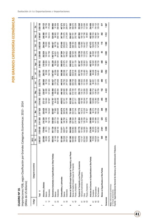 Evolución de las Exportaciones e Importaciones
41
PORGRANDESCATEGORÍASECONÓMICAS
CUADRONº35
ImportacionesFOB,segúnClasificaciónporGrandesCategoríasEconómicas:2013-2014
(MilesdeUSdólares)
Nota:Informaciónpreliminar.
1/Incluyedonaciones.
Fuente:	SuperintendenciaNacionaldeAduanasydeAdministraciónTributaria.
20132014
DicEneFebMarAbrMayJunJulAgoSetOctNovDic
Total1/3065837353942829119203317625351458334230213232774352188135040323320668348283931698473028150
1AlimentosyBebidas225566179804210326239428272131230847200068260375310824262639264344246568244123
11Básicos69290681735814895385104464833855872495596140593100841766558415568756
12Elaborados156276111631152178144043167667147463141343164779170231161798187689162413175368
2SuministrosIndustrialesnoEspecificadosenOtrasPartidas8583439517299308399256871012787105846899542710476019952391067273990427924526908893
21Básicos91149113585121715776828445289974119778920069260494921987766938351954
22Elaborados767194838145809124848005928336968494875649955595902635972351891651855143856939
3CombustiblesyLubricantes521260711871341691616076458672490163440315598308590678397509572450387784407273
31Básicos194538308677146780359676321531242665192793305596278975207707259633173575197855
32Elaborados326722403194194911256399137140247498247522292712311703189802312817214209209417
4BienesdeCapital(ExceptoEquipodeTransporte)ysusPiezas691388964850725396751660932390851374835366852014840619823830814020804557757582
41BienesdeCapital(ExceptoEquipodeTransporte)506986634982507252534316651013619195605739593616617491587445588184601791568374
42PiezasyAccesorios184402329868218144217344281377232179229628258399223129236385225836202766189208
5EquiposdeTransporteysusPiezasyAccesorios418379351779341404387776453920394179406302391573361847369196411899401904353040
51VehículosAutomotoresdePasajeros112147101882115594142610169160135751124503148796129848134708134560169132132664
52Otros202543144590128158153335184044134590151334123480128953123269164407147788113084
53PiezasyAccesorios103690105307976519183110071612383913046611929710304711121911293284984107292
6ArtículosdeConsumonoEspecificadosenOtraPartida348242374295359668395284380979393404351637369563402575397051427672402305354856
61Duraderos705536833580359943131206841237149626186446920208254810687810915371630
62Semiduraderos149528163679147996160736132360136981124177144636159836161163173248152964154123
63NoDuraderos128161142282131312140234127936132709131200138481150720153339147546140187129103
7BienesnoEspecificadosenOtraPartida549204132534945515248859344885119392517
Donaciones2109305922721366324944333171185318013085190918121867
CódigoCategoríaeconómica
 