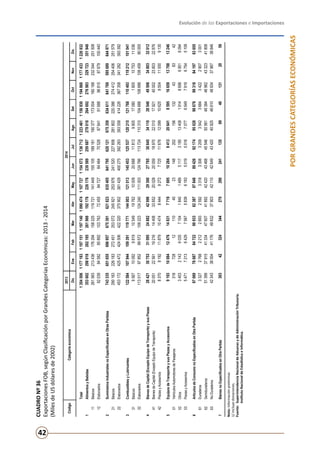 Evolución de las Exportaciones e Importaciones
42
PORGRANDESCATEGORÍASECONÓMICAS
CUADRONº36
ExportacionesFOB,segúnClasificaciónporGrandesCategoríasEconómicas:2013-2014
(MilesdeUSdólaresde2002)
Nota:Informaciónpreliminar.
1/Incluyedonaciones.
Fuente:	SuperintendenciaNacionaldeAduanasydeAdministraciónTributaria.
	InstitutoNacionaldeEstadísticaeInformática.
20132014
DicEneFebMarAbrMayJunJulAgoSetOctNovDic
Total1354506117718311971511197140109047411077271154572113671212234611156930119486011774331226932
1AlimentosyBebidas353602298018262185261988192176226176239589259687278018264692276983329723351948
11Básicos261563213436176294158225119721141449155105189161190377173004180168232044251508
12Elaborados9203984582858921037637245584727844847052687641916889681597679100440
2SuministrosIndustrialesnoEspecificadosenOtrasPartidas743335651655696957675391621823635405641795620121675359634611641769595689644971
21Básicos290163226183272451253072245921253976241520227858281802220386274412254406251579
22Elaborados453172425472424506422320375902381429400275392263393558414226367358341282393392
3CombustiblesyLubricantes122584107944109391119771144003121013145453125537120215121768110493119212101041
31Básicos9567100929819105491976210009206881181399051708018051075311036
32Elaborados113017978529957210922312424011100312476611372411031010468810868810845990005
4BienesdeCapital(ExceptoEquipodeTransporte)ysusPiezas28421307533109524882420962930027785306453411028546495063480332012
41BienesdeCapital(ExceptoEquipodeTransporte)20051225611921614408336522002820059189702201017921400022380322876
42PiezasyAccesorios8370819211879104748444927277251167612099106259504110009135
5EquiposdeTransporteysusPiezasyAccesorios919310084124761483177197695102848413206418595166591378813246
51VehículosAutomotoresdePasajeros318728121104023148202156132438342
52Otros34032143603571541840148951173195134081914869869518094
53PiezasyAccesorios5471721364297567583961835019501670776549791967545109
6ArtículosdeConsumonoEspecificadosenOtraPartida97069786878472299933823878784889426921749502898678993188419783655
61Duraderos3327276822122693259233183308320935423684342229073001
62Semiduraderos51399379154133447607418924242043468455465056148384469624332341808
63NoDuraderos42343380044117649632379034211042649434204092546610489343796738846
7BienesnoEspecificadosenOtraPartida3034232434427029024113589401312059
CódigoCategoríaeconómica
 