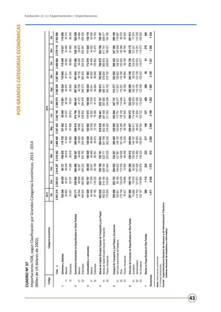 Evolución de las Exportaciones e Importaciones
43
PORGRANDESCATEGORÍASECONÓMICAS
CUADRONº37
ImportacionesFOB,segúnClasificaciónporGrandesCategoríasEconómicas:2013-2014
(MilesdeUSdólaresde2002)
Nota:Informaciónpreliminar.
1/Incluyedonaciones.
Fuente:	SuperintendenciaNacionaldeAduanasydeAdministraciónTributaria.
	InstitutoNacionaldeEstadísticaeInformática.
20132014
DicEneFebMarAbrMayJunJulAgoSetOctNovDic
Total1/2051215235543120142572218362246845023474222242195238007523405292287684240990422781192163500
1AlimentosyBebidas104240846399972710883511672510148285049113681136524118845119249114037119656
11Básicos29983309312843939916416403357424237367505297037611293823205530310-------------
12Elaborados74257537077128868919750856790860812769318355481234898668198289345
2SuministrosIndustrialesnoEspecificadosenOtrasPartidas493171538998506486538457589909599816574700596447587031601654573488538151520209
21Básicos38546499295226734695358303890646048414724075836720392492987024684
22Elaborados454625489069454220503762554080560910528652554976546273564933534239508281495525
3CombustiblesyLubricantes1416291937679824518002012903812568211767316493816032497503172019117024138719
31Básicos44448775353804799469890655293642292735286564140652664564455362936
32Elaborados9718211623260198805513997372745753809141094684568501055637247075783
4BienesdeCapital(ExceptoEquipodeTransporte)ysusPiezas663838930751709798726791904043818838798461832191790472792845798679803768796197
41BienesdeCapital(ExceptoEquipodeTransporte)493533614160508154523771641798602386587459587665586311576654589876617741606017
42PiezasyAccesorios170305316591201644203020262245216452211002244526204162216192208803186027190180
5EquiposdeTransporteysusPiezasyAccesorios359000293753294820334201385482338850353804347741314377332554368342347390299109
51VehículosAutomotoresdePasajeros10083189189104622127961149120120662113751138277117627126822126323150259116907
52Otros17974812487811553813693416103611838913814811464611639111676815282013036699279
53PiezasyAccesorios784217968674659693067532599799101905948178035988964891996676582924
6ArtículosdeConsumonoEspecificadosenOtraPartida287560309775303386328912340654359607309972323425350299342100376726356170287912
61Duraderos7066070919930821050001441571546111144461026741081519351912497912103777074
62Semiduraderos114703121872107428114590955059944291804107829119709123159132670119761110338
63NoDuraderos102197116984102876109323100991105554103722112922122438125422119077115373100500
7BienesnoEspecificadosenOtraPartida36617122242333171063374002995881276365
Donaciones141120361572913228230402199125212032126132113021334
CódigoCategoríaeconómica
 