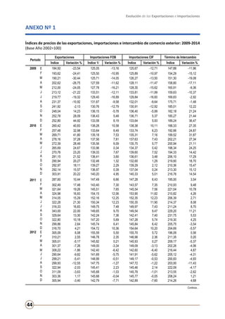 Evolución de las Exportaciones e Importaciones
44
ANEXO Nº 1
Índices de precios de las exportaciones, importaciones e intercambio de comercio exterior: 2009-2014
(Base Año 2002=100)
Exportaciones Importaciones FOB Importaciones CIF Término de Intercambio
Índice Variación % Índice 1/ Variación % Índice Variación % Índice Variación %
2009 E 184,92 -23,54 125,05 -13,16 125,67 -12,71 147,88 -11,96
F 193,62 -24,41 125,50 -10,95 125,89 -10,97 154,29 -15,12
M 190,21 -30,44 125,71 -14,05 126,27 -13,50 151,30 -19,08
A 202,62 -26,75 127,59 -11,62 128,11 -11,47 158,80 -17,11
M 212,00 -24,05 127,78 -16,21 128,35 -15,62 165,91 -9,36
J 213,12 -21,22 133,51 -12,11 133,81 -11,99 159,63 -10,37
J 219,77 -19,32 129,40 -16,89 129,84 -16,60 169,83 -2,92
A 231,37 -10,92 131,67 -9,58 132,01 -9,64 175,71 -1,48
S 241,92 -2,13 130,76 -12,79 130,91 -12,92 185,01 12,22
O 248,04 14,23 136,15 -5,78 136,40 -5,99 182,18 21,24
N 252,78 28,09 136,43 5,48 136,71 5,37 185,27 21,44
D 252,80 44,92 133,58 6,19 133,64 5,93 189,24 36,47
2010 E 260,42 40,83 138,28 10,58 138,38 10,11 188,33 27,35
F 257,48 32,98 133,64 6,49 133,74 6,23 192,66 24,87
M 269,71 41,80 135,18 7,53 135,31 7,16 199,52 31,87
A 278,16 37,28 137,56 7,81 137,63 7,43 202,21 27,34
M 272,39 28,49 135,56 6,09 135,75 5,77 200,94 21,11
J 265,69 24,67 133,96 0,34 134,37 0,42 198,34 24,25
J 270,76 23,20 139,33 7,67 139,60 7,52 194,33 14,42
A 281,15 21,52 136,41 3,60 136,61 3,48 206,10 17,29
S 290,94 20,27 132,48 1,32 132,60 1,29 219,60 18,70
O 292,97 18,11 139,27 2,29 139,29 2,12 210,36 15,47
N 292,14 15,57 136,97 0,39 137,04 0,24 213,30 15,12
D 303,91 20,22 140,20 4,95 140,33 5,01 216,76 14,54
2011 E 287,60 10,44 147,49 6,66 147,28 6,43 195,00 3,54
F 302,49 17,48 143,40 7,30 143,57 7,35 210,93 9,48
M 321,64 19,26 145,51 7,65 145,54 7,56 221,04 10,78
A 324,98 16,83 154,15 12,06 153,90 11,82 210,82 4,26
M 314,05 15,29 152,16 12,25 152,35 12,23 206,39 2,71
J 322,28 21,30 150,34 12,23 150,35 11,90 214,37 8,08
J 316,33 16,83 149,75 7,48 149,97 7,43 211,24 8,70
A 343,00 22,00 149,65 9,70 149,54 9,47 229,20 11,21
S 329,64 13,30 142,24 7,36 142,41 7,40 231,75 5,53
O 322,80 10,18 147,20 5,69 147,28 5,74 219,30 4,25
N 299,86 2,64 145,74 6,41 145,84 6,42 205,75 -3,54
D 316,70 4,21 154,72 10,36 154,64 10,20 204,69 -5,57
2012 E 305,09 6,08 155,59 5,50 155,70 5,72 196,09 0,56
F 310,21 2,55 146,78 2,35 146,96 2,36 211,35 0,20
M 305,01 -5,17 145,82 0,21 145,93 0,27 209,17 -5,37
A 301,37 -7,26 149,00 -3,34 149,09 -3,13 202,26 -4,06
M 308,22 -1,86 142,40 -6,42 142,60 -6,40 216,44 4,87
J 290,64 -9,82 141,69 -5,75 141,91 -5,62 205,12 -4,31
J 299,21 -5,41 148,99 -0,51 149,17 -0,53 200,83 -4,93
A 299,93 -12,55 147,75 -1,27 147,72 -1,22 203,00 -11,43
S 322,94 -2,03 145,41 2,23 145,46 2,14 222,09 -4,17
O 311,09 -3,63 145,68 -1,03 145,78 -1,01 213,55 -2,62
N 303,36 1,17 145,68 -0,04 145,77 -0,05 208,24 1,21
D 305,94 -3,40 142,79 -7,71 142,89 -7,60 214,26 4,68
Continúa...
Periodo
 