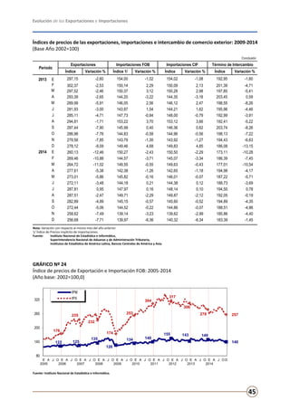 Evolución de las Exportaciones e Importaciones
45
Conclusión
Exportaciones Importaciones FOB Importaciones CIF Término de Intercambio
Índice Variación % Índice 1/ Variación % Índice Variación % Índice Variación %
2013 E 297,15 -2,60 154,00 -1,02 154,02 -1,08 192,95 -1,60
F 302,37 -2,53 150,14 2,29 150,09 2,13 201,39 -4,71
M 297,52 -2,46 150,37 3,12 150,28 2,98 197,85 -5,41
A 293,39 -2,65 144,20 -3,22 144,35 -3,18 203,45 0,59
M 289,99 -5,91 146,05 2,56 146,12 2,47 198,55 -8,26
J 281,93 -3,00 143,87 1,54 144,21 1,62 195,96 -4,46
J 285,11 -4,71 147,73 -0,84 148,00 -0,79 192,99 -3,91
A 294,81 -1,71 153,22 3,70 153,12 3,66 192,41 -5,22
S 297,44 -7,90 145,99 0,40 146,36 0,62 203,74 -8,26
O 286,96 -7,76 144,83 -0,58 144,96 -0,56 198,13 -7,22
N 279,56 -7,85 143,79 -1,30 143,92 -1,27 194,43 -6,63
D 278,12 -9,09 149,46 4,68 149,83 4,85 186,08 -13,15
2014 E 260,13 -12,46 150,27 -2,43 150,50 -2,29 173,11 -10,28
F 269,46 -10,88 144,57 -3,71 145,07 -3,34 186,39 -7,45
M 264,72 -11,02 149,55 -0,55 149,63 -0,43 177,01 -10,54
A 277,61 -5,38 142,38 -1,26 142,65 -1,18 194,98 -4,17
M 273,01 -5,86 145,82 -0,16 146,01 -0,07 187,22 -5,71
J 272,11 -3,48 144,18 0,21 144,38 0,12 188,73 -3,69
J 287,81 0,95 147,97 0,16 148,14 0,10 194,50 0,78
A 287,51 -2,47 149,71 -2,29 149,87 -2,12 192,05 -0,19
S 282,89 -4,89 145,15 -0,57 145,60 -0,52 194,89 -4,35
O 272,44 -5,06 144,52 -0,22 144,86 -0,07 188,51 -4,86
N 258,62 -7,49 139,14 -3,23 139,62 -2,99 185,86 -4,40
D 256,68 -7,71 139,97 -6,36 140,32 -6,34 183,39 -1,45
Periodo
Nota: Variación con respecto al mismo mes del año anterior.
1/ Índice de Precios implícito de importaciones.
Fuente:  	 Instituto Nacional de Estadística e Informática,
	 Superintendencia Nacional de Aduanas y de Administración Tributaria,
	 Institutos de Estadística de América Latina, Bancos Centrales de América y Asia.
Índices de precios de las exportaciones, importaciones e intercambio de comercio exterior: 2009-2014
(Base Año 2002=100)
GRÁFICO Nº 24
Índice de precios de Exportación e Importación FOB: 2005-2014
(Año base: 2002=100,0)
Fuente: Instituto Nacional de Estadística e Informática.
122 125
135
126
134 140
155 143 149
140
176
235
232
174
253
304
317
306
278 257
80
140
200
260
320
E
2005
A J O E
2006
A J O E
2007
A J O E
2008
A J O E
2009
A J O E
2010
A J O E
2011
A J O E
2012
A J O E
2013
A J O E
2014
A J O D
Gráfico Nº 25
Índice de precios de Exportación e Importación FOB: 2005-2014
(Año base: 2002=100,0)
IPM
IPX
 