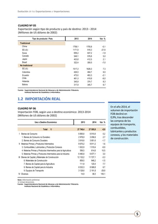 Evolución de las Exportaciones e Importaciones
5
CUADRO Nº 05
Exportación según tipo de producto y país de destino: 2013 - 2014
(Millones de US dólares de 2002)
Fuente:	 Superintendencia Nacional de Aduanas y de Administración Tributaria.
	 Instituto Nacional de Estadística e Informática.
Tipo de producto / País 2013 2014 Var. %
Tradicional
China 1758,1 1755,8 -0,1
EE.UU. 1171,9 918,3 -21,6
Suiza 659,2 647,2 -1,8
Canadá 549,1 576,8 5,0
Japón 403,8 412,5 2,1
Brasil 322,4 300,0 -7,0
No tradicional
EE.UU. 1517,3 1628,3 7,3
Colombia 426,5 464,7 9,0
Ecuador 473,0 463,3 -2,1
Chile 461,3 419,9 -9,0
Holanda 345,9 374,7 8,3
Bolivia 317,9 345,7 8,7
1.2 IMPORTACIÓN REAL
En el año 2014, el
volumen de importación
FOB declinó en
0,9%, tras descender
las compras de los
equipos de transporte,
combustibles,
lubricantes y productos
conexos, y los materiales
de construcción.
CUADRO Nº 06
Importación FOB, según uso o destino económico: 2013-2014
(Millones de US dólares de 2002)
Nota: Información preliminar.
1/ incluye donaciones.
Fuente:	 Superintendencia Nacional de Aduanas y de Administración Tributaria.
	 Instituto Nacional de Estadística e Informática.
Uso o Destino Económico 2013 2014 Var. %
Total 1/ 27 746,4 27 505,9 -0,9
I Bienes de Consumo 6 895,6 6 910,6 0,2
1. Bienes de Consumo no Duradero 2 978,9 3 058,9 2,7
2. Bienes de Consumo Duradero 3 916,6 3 851,6 -1,7
II Materias Primas y Productos Intermedios 8 670,2 8 811,2 1,6
3. Combustibles, Lubricantes y Productos Conexos 1 632,9 1 519,4 -6,9
4. Materias Primas y Productos Intermedios para la Agricultura 556,5 614,6 10,5
5. Materias Primas y Productos Intermedios para la Industria 6 480,8 6 677,1 3,0
III Bienes de Capital y Materiales de Construcción 12 132,2 11 727,1 -3,3
6. Materiales de Construcción 859,5 846,2 -1,5
7. Bienes de Capital para la Agricultura 111,8 120,4 7,7
8. Bienes de Capital para la Industria 8 032,3 8 568,8 6,7
9. Equipos de Transporte 3 128,6 2 191,8 -29,9
IV Diversos 14,9 36,5 145,1
 