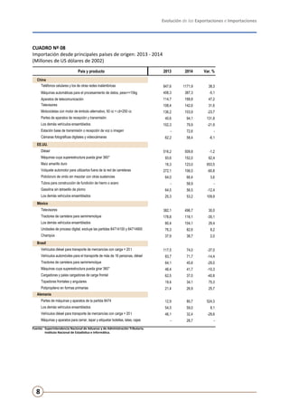 Evolución de las Exportaciones e Importaciones
8
CUADRO Nº 08
Importación desde principales países de origen: 2013 - 2014
(Millones de US dólares de 2002)
Fuente:	 Superintendencia Nacional de Aduanas y de Administración Tributaria.
	 Instituto Nacional de Estadística e Informática.
País y producto 2013 2014 Var. %
China
Teléfonos celulares y los de otras redes inalámbricas 847,6 1171,9 38,3
Máquinas automáticas para el procesamiento de datos, peso<=10kg 408,3 387,3 -5,1
Aparatos de telecomunicación 114,7 168,8 47,2
Televisores 108,4 142,6 31,6
Motocicletas con motor de émbolo alternativo, 50 cc < cil<250 cc 136,2 103,9 -23,7
Partes de aparatos de recepción y transmisión 40,6 94,1 131,8
Los demás vehículos ensamblados 102,3 79,9 -21,9
Estación base de transmisión o recepción de voz o imagen - 72,6 -
Cámaras fotográficas digitales y videocámaras 62,2 58,4 -6,1
EE.UU.
Diésel 516,2 509,8 -1,2
Máquinas cuya superestructura pueda girar 360° 93,6 152,0 62,4
Maíz amarillo duro 16,3 123,0 653,5
Volquete automotor para utilizarlos fuera de la red de carreteras 272,1 106,5 -60,8
Policloruro de vinilo sin mezclar con otras sustancias 64,0 66,4 3,6
Tubos para construcción de fundición de hierro o acero - 58,9 -
Gasolina sin tetraetilo de plomo 64,5 56,5 -12,4
Los demás vehículos ensamblados 25,3 53,2 109,9
México
Televisores 382,1 496,7 30,0
Tractores de carretera para semirremolque 178,8 116,1 -35,1
Los demás vehículos ensamblados 80,4 104,1 29,4
Unidades de proceso digital, excluye las partidas 84714100 y 84714900 76,3 82,6 8,2
Champús 37,9 38,7 2,0
Brasil
Vehículos diésel para transporte de mercancías con carga > 20 t 117,5 74,0 -37,0
Vehículos automóviles para el transporte de más de 16 personas, diésel 83,7 71,7 -14,4
Tractores de carretera para semirremolque 64,1 45,6 -29,0
Máquinas cuya superestructura pueda girar 360° 46,4 41,7 -10,3
Cargadoras y palas cargadoras de carga frontal 62,5 37,0 -40,8
Topadoras frontales y angulares 19,4 34,1 75,3
Polipropileno en formas primarias 21,4 26,9 25,7
Alemania
Partes de máquinas y aparatos de la partida 8474 12,9 80,7 524,3
Los demás vehículos ensamblados 54,5 59,0 8,1
Vehículos diésel para transporte de mercancías con carga > 20 t 46,1 32,4 -29,6
Máquinas y aparatos para cerrar, tapar y etiquetar botellas, latas, cajas - 28,7 -
 