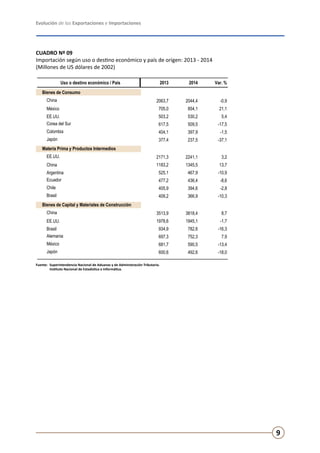 Evolución de las Exportaciones e Importaciones
9
CUADRO Nº 09
Importación según uso o destino económico y país de origen: 2013 - 2014
(Millones de US dólares de 2002)
Fuente:	 Superintendencia Nacional de Aduanas y de Administración Tributaria.
	 Instituto Nacional de Estadística e Informática.
Uso o destino económico / País 2013 2014 Var. %
Bienes de Consumo
China 2063,7 2044,4 -0,9
México 705,0 854,1 21,1
EE.UU. 503,2 530,2 5,4
Corea del Sur 617,5 509,5 -17,5
Colombia 404,1 397,9 -1,5
Japón 377,4 237,5 -37,1
Materia Prima y Productos Intermedios
EE.UU. 2171,3 2241,1 3,2
China 1183,2 1345,5 13,7
Argentina 525,1 467,9 -10,9
Ecuador 477,2 436,4 -8,6
Chile 405,9 394,6 -2,8
Brasil 409,2 366,9 -10,3
Bienes de Capital y Materiales de Construcción
China 3513,9 3818,4 8,7
EE.UU. 1978,6 1945,1 -1,7
Brasil 934,9 782,6 -16,3
Alemania 697,3 752,3 7,9
México 681,7 590,5 -13,4
Japón 600,6 492,6 -18,0
 