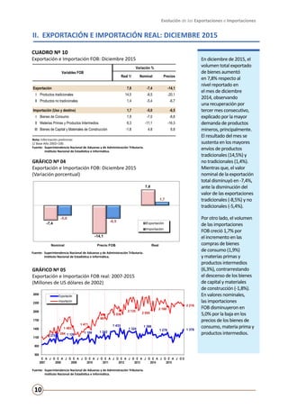 Evolución de las Exportaciones e Importaciones
10
En diciembre de 2015, el
volumen total exportado
de bienes aumentó
en 7,8% respecto al
nivel reportado en
el mes de diciembre
2014, observando
una recuperación por
tercer mes consecutivo,
explicado por la mayor
demanda de productos
mineros, principalmente.
El resultado del mes se
sustenta en los mayores
envíos de productos
tradicionales (14,5%) y
no tradicionales (1,4%).
Mientras que, el valor
nominal de la exportación
total disminuyó en -7,4%,
ante la disminución del
valor de las exportaciones
tradicionales (-8,5%) y no
tradicionales (-5,4%).
Por otro lado, el volumen
de las importaciones
FOB creció 1,7% por
el incremento en las
compras de bienes
de consumo (1,9%)
y materias primas y
productos intermedios
(6,3%), contrarrestando
el descenso de los bienes
de capital y materiales
de construcción (-1,8%).
En valores nominales,
las importaciones
FOB disminuyeron en
5,0% por la baja en los
precios de los bienes de
consumo, materia prima y
productos intermedios.
II. EXPORTACIÓN E IMPORTACIÓN REAL: DICIEMBRE 2015
CUADRO Nº 10
Exportación e Importación FOB: Diciembre 2015
Nota: Información preliminar.
1/ Base Año 2002=100.
Fuente:	 Superintendencia Nacional de Aduanas y de Administración Tributaria.
	 Instituto Nacional de Estadística e Informática.
Fuente:	 Superintendencia Nacional de Aduanas y de Administración Tributaria.
	 Instituto Nacional de Estadística e Informática.
GRÁFICO Nº 04
Exportación e Importación FOB: Diciembre 2015
(Variación porcentual)
Fuente:	 Superintendencia Nacional de Aduanas y de Administración Tributaria.
	 Instituto Nacional de Estadística e Informática.
GRÁFICO Nº 05
Exportación e Importación FOB real: 2007-2015
(Millones de US dólares de 2002)
-7,4
-14,1
7,8
-5,0
-6,5
1,7
Nominal Precio FOB Real
Gráfico Nº 4
Exportación e Importación FOB: Diciembre 2015
(Variación porcentual)
Exportación
Importación
Fuente: Superintendencia Nacional de Aduanas y de Administración Tributaria.
Instituto Nacional de Estadística e Informática.
1 270 1 126
1 199 1 242
1 433
1 324
1 388
1 278 1 378
1 294
1 483
1 471
1 891
2 036
2 135
2 055
2 180
2 216
500
800
1100
1400
1700
2000
2300
2600
E
2007
A J O E
2008
A J O E
2009
A J O E
2010
A J O E
2011
A J O E
2012
A J O E
2013
A J O E
2014
A J O E
2015
A J O D
Gráfico Nº 5
Exportación e Importación FOB real: 2007-2015
(Millones de US dólares de 2002)
Exportación
Importación
Fuente: Superintendencia Nacional de Aduanas y de Administración Tributaria.
Instituto Nacional de Estadística e Informática.
Variación %
Real 1/ Nominal Precios
Exportación 7,8 -7,4 -14,1
I Productos tradicionales 14,5 -8,5 -20,1
II Productos no tradicionales 1,4 -5,4 -6,7
Importación (Uso y destino) 1,7 -5,0 -6,5
I Bienes de Consumo 1,9 -7,0 -8,8
II Materias Primas y Productos Intermedios 6,3 -11,1 -16,3
III Bienes de Capital y Materiales de Construcción -1,8 4,8 6,8
Variables FOB
 