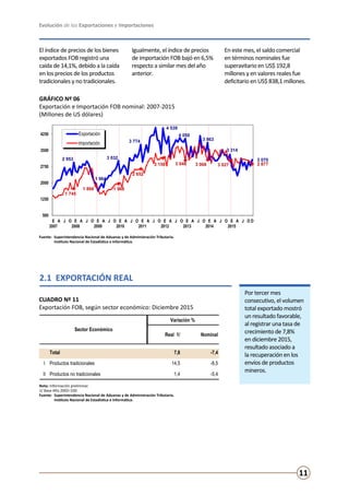 Evolución de las Exportaciones e Importaciones
11
Fuente:	 Superintendencia Nacional de Aduanas y de Administración Tributaria.
	 Instituto Nacional de Estadística e Informática.
GRÁFICO Nº 06
Exportación e Importación FOB nominal: 2007-2015
(Millones de US dólares)
2.1 EXPORTACIÓN REAL
Por tercer mes
consecutivo, el volumen
total exportado mostró
un resultado favorable,
al registrar una tasa de
crecimiento de 7,8%
en diciembre 2015,
resultado asociado a
la recuperación en los
envíos de productos
mineros.
CUADRO Nº 11
Exportación FOB, según sector económico: Diciembre 2015
Nota: Información preliminar.
1/ Base Año 2002=100.
Fuente:	 Superintendencia Nacional de Aduanas y de Administración Tributaria.
	 Instituto Nacional de Estadística e Informática.
El índice de precios de los bienes
exportados FOB registró una
caída de 14,1%, debido a la caída
en los precios de los productos
tradicionales y no tradicionales.
Igualmente, el índice de precios
de importación FOB bajó en 6,5%
respecto a similar mes del año
anterior.
En este mes, el saldo comercial
en términos nominales fue
superavitario en US$ 192,8
millones y en valores reales fue
deficitario en US$ 838,1 millones.
2 953
1 964
3 032
3 774
4 539
4 050
3 863
3 314
3 070
1 745
1 866 1 966
2 652
3 150 3 048 3 068 3 027 2 877
500
1250
2000
2750
3500
4250
E
2007
A J O E
2008
A J O E
2009
A J O E
2010
A J O E
2011
A J O E
2012
A J O E
2013
A J O E
2014
A J O E
2015
A J O D
Gráfico Nº 6
Exportación e Importación FOB nominal: 2007-2015
(Millones de US dólares)
Exportación
Importación
Fuente: Superintendencia Nacional de Aduanas y de Administración Tributaria.
Instituto Nacional de Estadística e Informática.
Variación %
Real 1/ Nominal
Total 7,8 -7,4
I Productos tradicionales 14,5 -8,5
II Productos no tradicionales 1,4 -5,4
Sector Económico
 