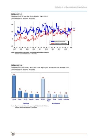 Evolución de las Exportaciones e Importaciones
12
GRÁFICO Nº 07
Exportación FOB por tipo de producto: 2007-2015
(Millones de US dólares de 2002)
GRÁFICO Nº 08
Exportación Tradicional y No Tradicional según país de destino: Diciembre 2015
(Millones de US dólares de 2002)
Fuente:	 Superintendencia Nacional de Aduanas y de Administración Tributaria.
	 Instituto Nacional de Estadística e Informática.
Fuente:	 Superintendencia Nacional de Aduanas y de Administración Tributaria.
	 Instituto Nacional de Estadística e Informática.
743
696
732 690
810
678
722
613
701
525
426
460
542
616
639
664
664
674
200
400
600
800
E
2007
A J O E
2008
A J O E
2009
A J O E
2010
A J O E
2011
A J O E
2012
A J O E
2013
A J O E
2014
A J O E
2015
A J O D
Gráfico Nº 7
Exportación FOB por tipo de producto: 2007-2015
(Millones de US dólares de 2002)
Productos tradicionales
Productos no tradicionales
Fuente : Superintendencia Nacional de Aduanas y de Administración Tributaria.
Instituto Nacional de Estadística e Informática.
244
76
55
43 38
210
44 39 33 32
China Suiza EE.UU. Canadá Japón EE.UU. Países
Bajos
Chile Bolivia Colombia
Tradicional No tradicional
Gráfico Nº 8
Exportación Tradicional y No Tradicional por país de destino:
Diciembre 2015
(Millones de US dólares de 2002)
 