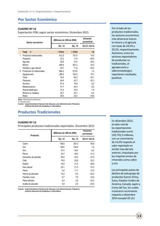 Evolución de las Exportaciones e Importaciones
13
Por Sector Económico
Productos Tradicionales
Por el lado de los
productos tradicionales,
los sectores económicos
más dinámicos fueron
el minero y el agrícola
con tasas de 24,5% y
29,2%, respectivamente.
Asimismo, entre los
sectores exportadores
de productos no
tradicionales, el
agropecuario y
siderometalúrgico
reportaron resultados
positivos.
En diciembre 2015,
el valor real de
las exportaciones
tradicionales sumó
US$ 701,5 millones,
con un crecimiento
de 14,5% respecto al
valor reportado en
similar mes del año
anterior, impulsado por
los mayores envíos de
minerales como cobre
y oro.
Los principales países de
destino de este grupo de
productos fueron China,
Suiza, Estados Unidos de
América, Canadá, Japón y
Corea del Sur, los cuales
mostraron incremento
respecto a diciembre
2014 excepto EE.UU.
CUADRO Nº 12
Exportación FOB, según sector económico: Diciembre 2015
CUADRO Nº 13
Principales productos tradicionales exportados: Diciembre 2015
Nota: Información preliminar.
1/ Incluye otros.
Fuente:	 Superintendencia Nacional de Aduanas y de Administración Tributaria.
	 Instituto Nacional de Estadística e Informática.
Fuente:	 Superintendencia Nacional de Aduanas y de Administración Tributaria.
	 Instituto Nacional de Estadística e Informática.
(Millones de US$ de 2002)
Variación
porcentual
Dic. 14 Dic. 15 Dic15 / Dic14
Total 1/ 1 278,4 1 378,0 7,8
I Productos tradicionales 612,5 701,5 14,5
Pesquero 23,2 11,6 -49,9
Agrícola 28,6 37,0 29,2
Minero 466,9 581,2 24,5
Petróleo y gas natural 93,7 71,6 -23,6
II Productos no tradicionales 664,2 673,8 1,4
Agropecuario 286,5 342,9 19,7
Textil 78,4 64,2 -18,1
Pesquero 64,6 43,7 -32,3
Químico 81,4 78,0 -4,2
Metalmecánico 47,7 44,9 -5,9
Siderometalúrgico 31,4 33,9 7,9
Minería no metálica 35,7 34,1 -4,4
Resto 38,5 32,0 -16,8
Sector económico
(Millones de US$ de 2002)
Variación
porcentual
Dic. 14 Dic. 15 Dic15 / Dic14
Cobre 198,8 297,3 49,6
Oro 138,6 140,8 1,6
Zinc 57,4 54,4 -5,2
Plomo 34,7 49,0 41,3
Derivados de petróleo 58,9 42,5 -27,9
Café 18,9 24,6 30,3
Estaño 16,6 21,5 28,9
Gas natural 25,1 21,3 -15,2
Hierro 9,2 11,1 21,4
Harina de pescado 19,3 9,0 -53,3
Petróleo crudo 9,7 7,8 -18,9
Plata refinada 4,4 2,9 -32,5
Aceite de pescado 3,9 2,6 -33,0
Producto
 
