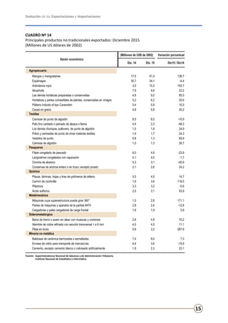 Evolución de las Exportaciones e Importaciones
15
CUADRO Nº 14
Principales productos no tradicionales exportados: Diciembre 2015
(Millones de US dólares de 2002)
Fuente:	 Superintendencia Nacional de Aduanas y de Administración Tributaria.
	 Instituto Nacional de Estadística e Informática.
(Millones de US$ de 2002) Variación porcentual
Dic. 14 Dic. 15 Dic15 / Dic14
Agropecuario
Mangos y mangostanes 17,5 41,3 136,7
Espárragos 35,7 34,1 -4,4
Arándanos rojos 3,5 10,2 193,7
Alcachofa 7,9 9,6 22,2
Las demás hortalizas preparadas o conservadas 4,8 9,0 85,5
Hortalizas y partes comestibles de plantas, conservadas en vinagre 5,2 6,2 20,6
Plátano incluido el tipo Cavendish 5,4 5,9 10,5
Cacao en grano 4,8 5,8 20,2
Textiles
Camisas de punto de algodón 9,5 8,5 -10,9
Pelo fino cardado o peinado de alpaca o llama 4,4 2,3 -48,3
Los demás chompas, pullovers, de punto de algodón 1,5 1,8 24,9
Polos y camisetas de punto de otras materias textiles 1,4 1,7 24,3
Vestidos de punto 0,8 1,3 69,9
Camisas de algodón 1,0 1,3 26,7
Pesqueros
Filete congelado de pescado 6,0 4,6 -23,9
Langostinos congelados con caparazón 4,1 4,0 -1,7
Concha de abanico 5,3 3,1 -40,9
Conservas de anchoa entero o en trozo, excepto picado 2,1 2,6 24,2
Químico
Placas, láminas, hojas y tiras de polímeros de etileno 3,5 4,0 14,7
Carmín de cochinilla 1,6 3,6 118,5
Plásticos 3,3 3,2 -0,6
Ácido sulfúrico 2,0 3,1 53,9
Metalmecánica
Máquinas cuya superestructura pueda girar 360° 1,0 2,8 171,1
Partes de máquinas y aparatos de la partida 8474 2,8 2,4 -12,8
Cargadoras y palas cargadoras de carga frontal 1,8 1,9 5,9
Siderometalúrgico
Barra de hierro o acero sin alear con muescas y cordones 2,8 4,8 70,2
Alambre de cobre refinado con sección transversal > a 6 mm 4,0 4,5 11,1
Plata en bruto 0,6 2,2 287,9
Minería no metálica
Baldosas de cerámica barnizadas o esmaltadas 7,4 8,0 7,3
Envase de vidrio para transporte de mercancías 4,4 3,6 -19,9
Cemento, excepto cemento blanco o coloreado artificialmente 1,9 2,3 23,1
Sector económico
 