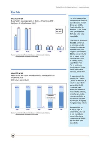 Evolución de las Exportaciones e Importaciones
16
Por País
GRÁFICO Nº 10
Exportación real según país de destino y tipo de producto:
Diciembre 2015
(Estructura porcentual)
GRÁFICO Nº 09
Exportación real, según país de destino: Diciembre 2015
(Millones de US dólares de 2002)
Los principales países
de destino de nuestras
exportaciones fueron
China con 19,6%,
Estados Unidos de
América 19,2%, Suiza
5,6% y Canadá con
4,3% del valor total
exportado.
En el mes de diciembre
de 2015, China fue
el principal país de
destino de nuestras
exportaciones; con
respecto a diciembre
2014 creció en 47,3%
por el mayor envío
de minerales como
el cobre y plomo,
seguido de uvas.
Por el contrario,
disminuyeron el zinc,
hierro y harina de
pescado, entre otros.
El segundo país de
destino fue Estados
Unidos de América, el
volumen exportado
aumentó en 0,6%
respeto al nivel
alcanzado en similar
mes del año anterior,
entre los productos
más demandados se
encuentran las uvas,
espárragos, mangos y
mangostanes y estaño.
Suiza se ubicó en
el tercer lugar al
crecer en 5,1% y fue
el oro el producto
que predominó al
representar el 98,6%
del volumen total
exportado.
Fuente:	 Superintendencia Nacional de Aduanas y de Administración Tributaria.
	 Instituto Nacional de Estadística e Informática.
Fuente:	 Superintendencia Nacional de Aduanas y de Administración Tributaria.
	 Instituto Nacional de Estadística e Informática.
183
264
73
58
48
270 265
77
60 55
China EE.UU. Suiza Canadá Chile
Fuente: Superintendencia Nacional de Aduanas y de Administración Tributaria.
Instituto Nacional de Estadística e Informática.
Gráfico Nº 9
Exportación real, según país de destino: Diciembre 2015
(Millones de US dólares de 2002)
Dic. 2014
Dic. 2015
9,5% 79,2% 1,1% 27,9% 72,0%
90,5% 20,8% 98,9% 72,1% 28,0%
China EE.UU. Suiza Canadá Chile
Gráfico Nº 10
Exportación real según país de destino y tipo de producto: Diciembre 2015
(Estructura porcentual)
Tradicional
No tradicional
Fuente: Superintendencia Nacional de Aduanas y de Administración Tributaria.
Instituto Nacional de Estadística e Informática.
.
 
