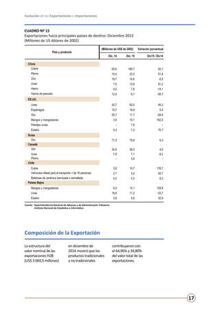 Evolución de las Exportaciones e Importaciones
17
Composición de la Exportación
CUADRO Nº 15
Exportaciones hacia principales países de destino: Diciembre 2015
(Millones de US dólares de 2002)
La estructura del
valor nominal de las
exportaciones FOB
(US$ 3 069,5 millones)
en diciembre de
2014 mostró que los
productos tradicionales
y no tradicionales
contribuyeron con
el 64,96% y 34,80%
del valor total de las
exportaciones.
Fuente:	 Superintendencia Nacional de Aduanas y de Administración Tributaria.
	 Instituto Nacional de Estadística e Informática.
(Millones de US$ de 2002) Variación porcentual
Dic. 14 Dic. 15 Dic15 / Dic14
China
Cobre 93,6 180,7 93,1
Plomo 15,4 23,3 51,9
Zinc 19,7 19,6 -0,5
Uvas 7,5 13,6 81,2
Hierro 9,0 7,8 -14,1
Harina de pescado 12,4 6,1 -50,7
EE.UU.
Uvas 42,7 62,0 45,3
Espárragos 16,7 16,8 0,4
Oro 25,7 11,7 -54,6
Mangos y mangostanes 3,9 10,1 162,5
Petróleo crudo - 7,8 -
Estaño 4,3 7,3 70,7
Suiza
Oro 71,3 75,8 6,3
Canadá
Oro 34,6 36,0 4,0
Uvas 7,8 7,1 -8,2
Plomo - 3,9 -
Chile
Cobre 3,9 10,7 176,7
Vehículos diésel para el transporte > de 16 personas 2,7 5,2 92,7
Baldosas de cerámica barnizada o esmaltada 4,0 4,3 6,2
Países Bajos
Mangos y mangostanes 6,2 14,1 128,8
Uvas 16,8 11,2 -33,7
Estaño 3,6 4,8 32,9
País y producto
 