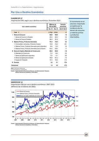 Evolución de las Exportaciones e Importaciones
19
Por Uso o Destino Económico
CUADRO Nº 17
Importación FOB, según uso o destino económico: Diciembre 2015
GRÁFICO Nº 12
Importación FOB por uso o destino económico: 2007-2015
(Millones de US dólares de 2002)
El incremento en el
volumen importado
se explicó por la
incidencia de los
bienes de consumo
y materias primas
y productos
intermedios.
Nota: Información preliminar.
1/ Incluye diversos y donaciones.
Fuente:	 Superintendencia Nacional de Aduanas y de Administración Tributaria.
	 Instituto Nacional de Estadística e Informática.
Fuente:	 Superintendencia Nacional de Aduanas y de Administración Tributaria.
	 Instituto Nacional de Estadística e Informática.
256
324 316
413
447
525 521 537
547
478 444
538
622
707
641
667
701
746
553
711
614
854
874
966
862
940
923
100
300
500
700
900
1100
E
2007
A J O E
2008
A J O E
2009
A J O E
2010
A J O E
2011
A J O E
2012
A J O E
2013
A J O E
2014
A J O E
2015
A J O D
Gráfico Nº 12
Importación FOB por uso o destino económico: 2007-2015
(Millones de US dólares de 2002)
Bienes de Consumo
Materias Primas y Productos Intermedios
Bienes de Capital y Materiales de Construcción
Fuente: Superintendencia Nacional de Aduanas y de Administración Tributaria.
Instituto Nacional de Estadística e Informática.
(Millones de
US$ de 2002)
Variación
porcentual
Dic. 14 Dic. 15 Dic15 / Dic14
Total 1/ 2 179,8 2 216,1 1,7
I Bienes de Consumo 536,6 546,9 1,9
1. Bienes de Consumo no Duradero 248,3 265,2 6,8
2. Bienes de Consumo Duradero 288,3 281,6 -2,3
II Materias Primas y Productos Intermedios 701,4 745,5 6,3
3. Combustibles, Lubricantes y Productos Conexos 122,8 154,9 26,1
4. Materias Primas y Productos Intermedios para la Agricultura 49,4 52,3 5,8
5. Materias Primas y Productos Intermedios para la Industria 529,2 538,4 1,7
III Bienes de Capital y Materiales de Construcción 940,2 922,8 -1,8
6. Materiales de Construcción 73,3 66,0 -9,9
7. Bienes de Capital para la Agricultura 13,0 12,1 -6,9
8. Bienes de Capital para la Industria 706,8 651,2 -7,9
9. Equipos de Transporte 147,2 193,6 31,5
IV Diversos 0,2 0,1 -72,4
Donaciones 1,4 0,9 -37,5
Uso o destino económico
 