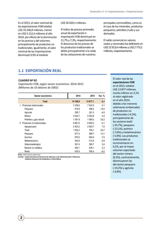Evolución de las Exportaciones e Importaciones
2
1.1 EXPORTACIÓN REAL
El valor real de las
exportaciones FOB
en el 2015, totalizó
US$ 13 877 millones,
monto inferior en 2,1%
al valor registrado
en el año 2014,
debido a los menores
volúmenes embarcados
de productos no
tradicionales (-4,1%),
principalmente de
los sectores textil
(-24,7%), pesquero
(-13,1%), químico
(-7,6%) y metalmecánico
(-5,9%). Los productos
tradicionales se
incrementaron en
0,1%, por el mayor
volumen exportado
del sector minero
(9,3%), contrariamente,
disminuyeron las
del sector pesquero
(-19,2%) y agrícola
(-4,8%).
CUADRO Nº 02
Exportación FOB, según sector económico: 2014-2015
(Millones de US dólares de 2002)
Nota: Información preliminar.
Fuente:	 Superintendencia Nacional de Aduanas y de Administración Tributaria.
	 Instituto Nacional de Estadística e Informática.
En el 2015, el valor nominal de
las exportaciones FOB totalizó
US$ 33 246,8 millones, menor
en US$ 5 212,4 millones al año
2014, por efecto de la disminución
en los precios y del volumen,
principalmente de productos no
tradicionales. Igualmente, el valor
nominal de las importaciones
disminuyó 9,9% al totalizar
US$ 36 020,1 millones.
El índice de precios promedio
anual de exportación e
importación FOB disminuyó en
11,7% y 7,3%, respectivamente.
El descenso de los precios de
los productos tradicionales se
debió principalmente a la caída
de las cotizaciones de nuestros
principales commodities, como es
el caso de los minerales, productos
pesqueros, petróleo crudo y sus
derivados.
El saldo comercial en valores
reales y nominalesfuedeficitarioen
US$12913,4millonesyUS$2773,2
millones,respectivamente.
Sector económico 2014 2015 Var. %
Total 14 168,0 13 877,1 -2,1
I Productos tradicionales 7 238,0 7 242,5 0,1
Pesquero 616,8 498,2 -19,2
Agrícola 295,7 281,5 -4,8
Minero 4 933,7 5 393,8 9,3
Petróleo y gas natural 1 391,8 1 069,0 -23,2
II Productos no tradicionales 6 881,6 6 600,0 -4,1
Agropecuario 2 403,2 2 583,7 7,5
Textil 1 054,3 794,1 -24,7
Pesquero 677,4 588,7 -13,1
Químico 979,5 904,6 -7,6
Metalmecánico 545,8 513,6 -5,9
Siderometalúrgico 361,4 380,7 5,4
Minería no metálica 429,1 439,1 2,3
Resto 430,9 395,4 -8,2
 