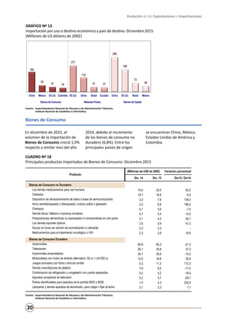 Evolución de las Exportaciones e Importaciones
20
Bienes de Consumo
CUADRO Nº 18
Principales productos importados de Bienes de Consumo: Diciembre 2015
En diciembre de 2015, el
volumen de la importación de
Bienes de Consumo creció 1,9%
respecto a similar mes del año
2014, debido al incremento
de los bienes de consumo no
duradero (6,8%). Entre los
principales países de origen
se encuentran China, México.
Estados Unidos de América y
Colombia.
Fuente:	 Superintendencia Nacional de Aduanas y de Administración Tributaria.
	 Instituto Nacional de Estadística e Informática.
(Millones de US$ de 2002) Variación porcentual
Dic. 14 Dic. 15 Dic15 / Dic14
Bienes de Consumo no Duradero
Los demás medicamentos para uso humano 14,0 25,5 82,2
Calzados 19,7 18,8 -5,0
Dispositivo de almacenamiento de datos a base de semiconductores 3,3 7,9 139,3
Arroz semiblanqueado o blanqueado, incluso pulido o glaseado 2,3 6,8 196,2
Champús 6,1 5,6 -7,4
Demás libros, folletos e impresos similares 4,7 5,4 14,5
Preparaciones alimenticias no expresadas ni comprendidas en otra parte 3,1 4,3 40,1
Los demás soportes ópticos 2,6 3,9 51,3
Azúcar en bruto sin adición de aromatizante ni colorante 2,3 3,3 -
Medicamentos para el tratamiento oncológico o VIH 2,3 2,8 19,9
Bienes de Consumo Duradero
Automóviles 82,8 65,2 -21,3
Televisores 26,1 35,8 37,3
Automóviles ensamblados 34,1 30,6 -10,2
Motocicletas con motor de émbolo alternativo, 50 cc < cil<250 cc 14,5 18,8 29,4
Juegos activados con ficha o artículo similar 5,3 11,3 112,3
Demás manufacturas de plástico 7,8 6,5 -17,2
Combinación de refrigerador y congelador con puerta separadas 5,2 4,2 -18,4
Aparatos receptores de televisión 5,2 3,7 -29,1
Partes identificables para aparatos de la partida 8525 a 8528 1,0 3,3 232,4
Lámparas y demás aparatos de alumbrado, para colgar o fijar al techo 3,1 3,3 7,1
Producto
GRÁFICO Nº 13
Importación por uso o destino económico y país de destino: Diciembre 2015
(Millones de US dólares de 2002)
Fuente:	 Superintendencia Nacional de Aduanas y de Administración Tributaria.
	 Instituto Nacional de Estadística e Informática.
166
55 41 34
217
119
41 37
286
184
73
48
China México EE.UU. Colombia EE.UU. China Brasil Ecuador China EE.UU. Brasil México
Bienes de Consumo Materias Primas Bienes de Capital
Gráfico Nº 13
Importación por uso o destino económico y país de destino:
Diciembre 2015
(Millones de US dólares de 2002)
Fuente: Superintendencia Nacional de Aduanas y de Administración Tributaria.
Instituto Nacional de Estadística e Informática.
 