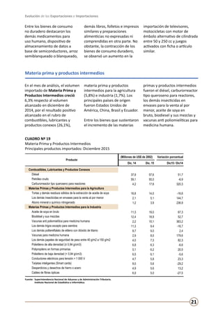 Evolución de las Exportaciones e Importaciones
21
Materia prima y productos intermedios
CUADRO Nº 19
Materia Prima y Productos Intermedios
Principales productos importados: Diciembre 2015
En el mes de análisis, el volumen
importado de Materia Prima y
Productos Intermedios creció
6,3% respecto al volumen
alcanzado en diciembre de
2014, por el resultado positivo
alcanzado en el rubro de
combustibles, lubricantes y
productos conexos (26,1%),
materia prima y productos
intermedios para la agricultura
(5,8%) e industria (1,7%). Los
principales países de origen
fueron Estados Unidos de
América, China, Brasil y Ecuador.
Entre los bienes que sustentaron
el incremento de las materias
primas y productos intermedios
fueron el diésel, carburorreactor
tipo queroseno para reactores,
los demás insecticidas en
envases para la venta al por
menor, aceite de soya en
bruto, biodiesel y sus mezclas y
vacunas anti poliomielíticas para
medicina humana.
Fuente:	 Superintendencia Nacional de Aduanas y de Administración Tributaria.
	 Instituto Nacional de Estadística e Informática.
(Millones de US$ de 2002) Variación porcentual
Dic. 14 Dic. 15 Dic15 / Dic14
Combustibles, Lubricantes y Productos Conexos
Diésel 37,9 57,6 51,7
Petróleo crudo 59,1 55,0 -6,9
Carburorreactor tipo queroseno para reactores 4,2 17,8 320,3
Materias Primas y Productos Intermedios para la Agricultura
Tortas y demás residuos sólidos de la extracción de aceite de soya 16,8 14,0 -16,6
Los demás insecticidas en envases para la venta al por menor 2,1 5,1 144,7
Abono mineral o químico nitrogenado 1,2 3,9 236,9
Materias Primas y Productos Intermedios para la Industria
Aceite de soya en bruto 11,3 19,0 67,3
Biodiésel y sus mezclas 12,4 18,9 52,7
Vacunas anti poliomielítica para medicina humana 2,2 10,1 363,2
Los demás trigos excepto para siembra 11,3 9,4 -16,7
Los demás politereftalato de etileno con dióxido de titanio 8,7 9,0 2,4
Vacunas para medicina humana 2,9 8,0 179,6
Los demás papeles de seguridad de peso entre 40 g/m2 a 150 g/m2 4,0 7,3 82,3
Polietileno de alta densidad (≥ 0,94 g/cm3) 6,8 6,3 -6,6
Polipropileno en formas primarias 5,1 6,2 20,5
Polietileno de baja densidad (< 0,94 g/cm3) 6,5 6,1 -5,6
Conductores eléctricos para tensión > 1 000 V 4,7 5,8 23,3
Tarjetas inteligentes (Smart cards) 8,0 5,6 -29,2
Desperdicios y desechos de hierro o acero 4,9 5,6 13,2
Cables de fibras ópticas 6,9 5,0 -27,5
Producto
Entre los bienes de consumo
no duradero destacaron los
demás medicamentos para
uso humano, dispositivo de
almacenamiento de datos a
base de semiconductores, arroz
semiblanqueado o blanqueado,
demás libros, folletos e impresos
similares y preparaciones
alimenticias no expresadas ni
comprendidas en otra parte. No
obstante, la contracción de los
bienes de consumo duradero,
se observó un aumento en la
importación de televisores,
motocicletas con motor de
émbolo alternativo de cilindrada
entre 50 y 250 cc y juegos
activados con ficha o artículo
similar.
 