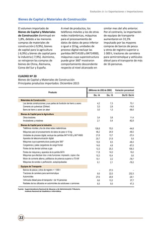 Evolución de las Exportaciones e Importaciones
22
Bienes de Capital y Materiales de Construcción
CUADRO Nº 20
Bienes de Capital y Materiales de Construcción
Principales productos importados: Diciembre 2015
El volumen importado de
Bienes de Capital y Materiales
de Construcción disminuyó en
1,8%, debido a las menores
compras de materiales de
construcción (-9,9%), bienes
de capital para la agricultura
(-6,9%) y bienes de capital para
la industria (-7,9%). Asimismo,
se retrajeron las compras de
bienes de China, Alemania,
Corea del Sur y España.
A nivel de productos, los
teléfonos móviles y los de otras
redes inalámbricas, máquinas
para el procesamiento de
datos de datos de peso inferior
o igual a 10 kg, unidades de
proceso digital excluye las
partidas 84714100 y 84714900,
máquinas cuya superestructura
puede girar 360° mostraron
comportamiento descendente
respecto al nivel alcanzado en
similar mes del año anterior.
Por el contrario, la importación
de equipos de transporte
aumentaron en 31,5%
impulsado por las mayores
compras de barcos de pesca
y otros de registro superior a
1 000 t, tractores de carretera
para semirremolque y vehículos
diésel para el transporte de más
de 16 personas.
Fuente:	 Superintendencia Nacional de Aduanas y de Administración Tributaria.
	 Instituto Nacional de Estadística e Informática.
(Millones de US$ de 2002) Variación porcentual
Dic. 14 Dic. 15 Dic15 / Dic14
Materiales de Construcción
Las demás construcciones y sus partes de fundición de hierro o acero 4,2 7,3 73,1
Cemento sin pulverizar (Clinker) 3,3 2,8 -14,9
Barra de hierro o acero sin alear 3,0 1,3 -56,6
Bienes de Capital para la Agricultura
Otros tractores 3,4 3,8 11,4
Incubadoras y criadoras 2,1 0,4 -82,9
Bienes de Capital para la Industria
Teléfonos móviles y los de otras redes inalámbricas 126,8 70,0 -44,8
Máquinas para el procesamiento de datos de peso ≤ 10 kg 46,2 24,9 -46,0
Unidades de proceso digital, excluye las partidas 84714100 y 84714900 21,8 13,7 -37,4
Aparatos de telecomunicación digital 20,7 21,9 5,9
Máquinas cuya superestructura pueda girar 360° 15,9 8,5 -46,4
Cargadoras y palas cargadoras de carga frontal 14,6 4,8 -67,0
Partes de las demás turbinas a gas 12,3 25,3 106,3
Partes de máquinas y aparatos de la partida 8474 11,8 14,0 19,0
Máquinas que efectúan dos o más funciones: impresión, copia o fax 10,3 10,4 0,6
Motor de corriente alterna, polifásicos de potencia superior a 75 kW 10,1 2,2 -78,7
Máquinas de sondeo o perforación, autopropulsadas 9,1 2,1 -76,5
Equipos de Transporte
Barcos de pesca y otros de registro > 1 000 t - 27,0 -
Tractores de carretera para semirremolque 6,6 22,0 232,3
Automóviles 27,6 20,9 -24,1
Vehículos diésel para el transporte > de 16 personas 9,6 13,2 37,7
Radiales de los utilizados en automóviles de autobuses o camiones 6,5 9,5 47,3
Producto
 