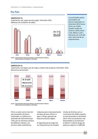 Evolución de las Exportaciones e Importaciones
23
GRÁFICO Nº 14
Importación real, según país de origen: Diciembre 2015
(Millones de US dólares de 2002)
GRÁFICO Nº 15
Importación real según país de origen y destino del producto: Diciembre 2015
(Estructura porcentual)
Por País
Los principales países
proveedores de
bienes importados en
diciembre 2015 fueron
China con 25,8%,
Estados Unidos de
América 19,9%, Brasil
6,2%, México 5,3% y
Alemania con 3,2% del
valor total real de las
importaciones.
China se ubicó como el primer
país proveedor de bienes
importados, en referencia a
diciembre de 2014 disminuyó
7,6%; por las menores compras
de teléfonos móviles y los
de otras redes inalámbricas,
máquinas para el procesamiento
de datos de peso inferior o
igual a 10 kg y aparatos de
telecomunicación digital.
El segundo país de origen de
las importaciones fue Estados
Unidos de América con un
crecimiento de 24,8% respecto
al nivel alcanzado en diciembre
2014. Entre los productos más
demandados se encontraron
el diésel 2, turbinas de gas de
potencia superior a 5 000 kW,
Fuente:	 Superintendencia Nacional de Aduanas y de Administración Tributaria.
	 Instituto Nacional de Estadística e Informática.
Fuente:	 Superintendencia Nacional de Aduanas y de Administración Tributaria.
	 Instituto Nacional de Estadística e Informática.
618
354
124 115
74
572
442
138
117
71
China EE.UU. Brasil México Alemania
Fuente: Superintendencia Nacional de Aduanas y de Administración Tributaria.
Instituto Nacional de Estadística e Informática.
Gráfico Nº 14
Importación real, según país de origen: Diciembre 2015
(Millones de US dólares de 2002)
Dic. 2014
Dic. 2015
29,1% 9,3% 17,6% 46,5% 19,4%
20,9% 49,1% 29,7%
12,2%
26,2%
50,0% 41,6% 52,7% 41,3% 54,4%
China EE.UU. Brasil México Alemania
Gráfico Nº 15
Importación real según país de origen y destino del producto:
Diciembre 2015
(Estructura porcentual)
Bs. de capital
Materias primas
Bs. de consumo
Fuente: Superintendencia Nacional de Aduanas y de Administración Tributaria.
Instituto Nacional de Estadística e Informática.
 
