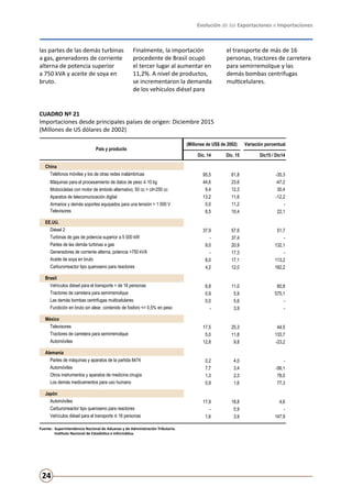 Evolución de las Exportaciones e Importaciones
24
CUADRO Nº 21
Importaciones desde principales países de origen: Diciembre 2015
(Millones de US dólares de 2002)
las partes de las demás turbinas
a gas, generadores de corriente
alterna de potencia superior
a 750 kVA y aceite de soya en
bruto.
Finalmente, la importación
procedente de Brasil ocupó
el tercer lugar al aumentar en
11,2%. A nivel de productos,
se incrementaron la demanda
de los vehículos diésel para
el transporte de más de 16
personas, tractores de carretera
para semirremolque y las
demás bombas centrifugas
multicelulares.
Fuente:	 Superintendencia Nacional de Aduanas y de Administración Tributaria.
	 Instituto Nacional de Estadística e Informática.
(Millones de US$ de 2002) Variación porcentual
Dic. 14 Dic. 15 Dic15 / Dic14
China
Teléfonos móviles y los de otras redes inalámbricas 95,5 61,8 -35,3
Máquinas para el procesamiento de datos de peso ≤ 10 kg 44,6 23,6 -47,2
Motocicletas con motor de émbolo alternativo, 50 cc < cil<250 cc 9,4 12,3 30,4
Aparatos de telecomunicación digital 13,2 11,6 -12,2
Armarios y demás soportes equipados para una tensión > 1 000 V 0,0 11,2 -
Televisores 8,5 10,4 22,1
EE.UU.
Diésel 2 37,9 57,6 51,7
Turbinas de gas de potencia superior a 5 000 kW - 37,4 -
Partes de las demás turbinas a gas 9,0 20,9 132,1
Generadores de corriente alterna, potencia >750 kVA - 17,3 -
Aceite de soya en bruto 8,0 17,1 113,2
Carburorreactor tipo queroseno para reactores 4,2 12,0 182,2
Brasil
Vehículos diésel para el transporte > de 16 personas 6,8 11,0 60,8
Tractores de carretera para semirremolque 0,9 5,9 575,1
Las demás bombas centrifugas multicelulares 0,0 5,6 -
Fundición en bruto sin alear, contenido de fosforo <= 0,5% en peso - 3,9 -
México
Televisores 17,5 25,3 44,5
Tractores de carretera para semirremolque 5,0 11,8 133,7
Automóviles 12,8 9,8 -23,2
Alemania
Partes de máquinas y aparatos de la partida 8474 0,2 4,0 -
Automóviles 7,7 3,4 -56,1
Otros instrumentos y aparatos de medicina cirugía 1,3 2,3 78,0
Los demás medicamentos para uso humano 0,9 1,6 77,3
Japón
Automóviles 17,9 18,8 4,6
Carburorreactor tipo queroseno para reactores - 5,9 -
Vehículos diésel para el transporte ≤ 16 personas 1,6 3,9 147,9
País y producto
 